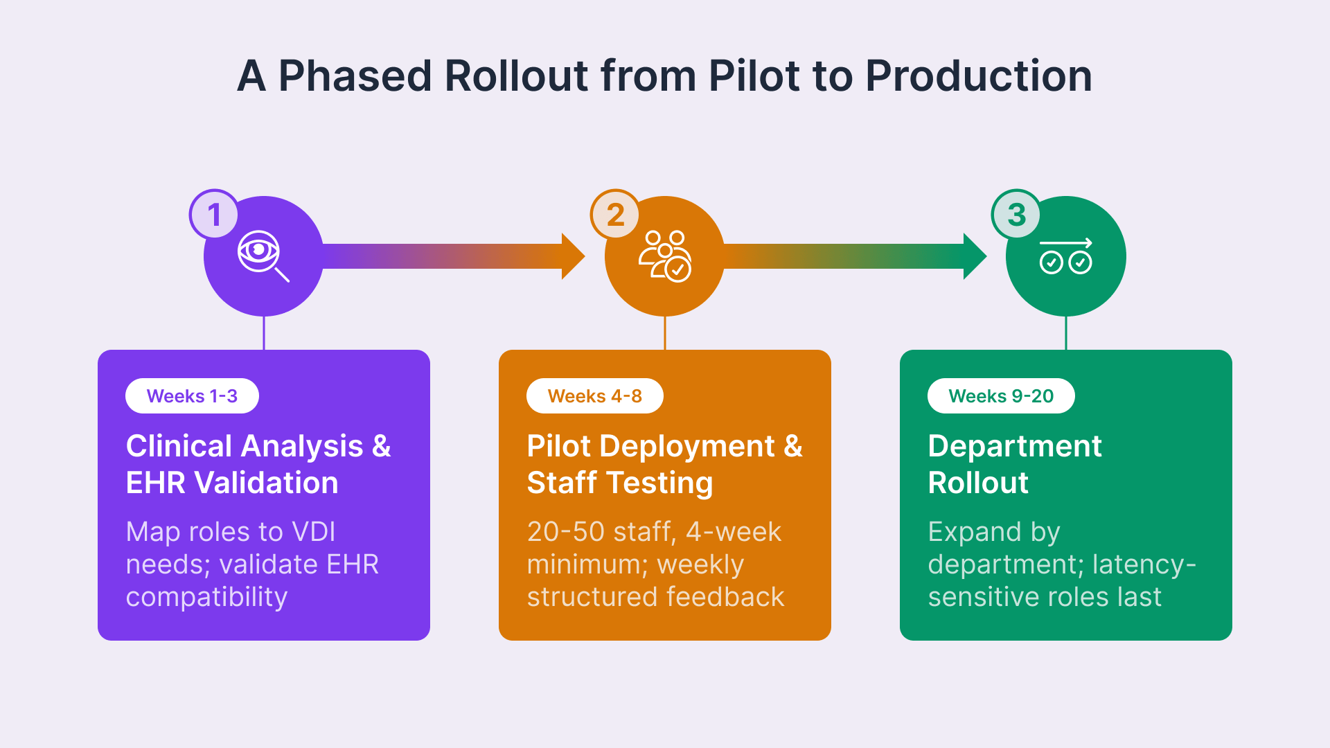 Healthcare VDI on OCI: Phased rollout guide for HIPAA compliance & EHR delivery.