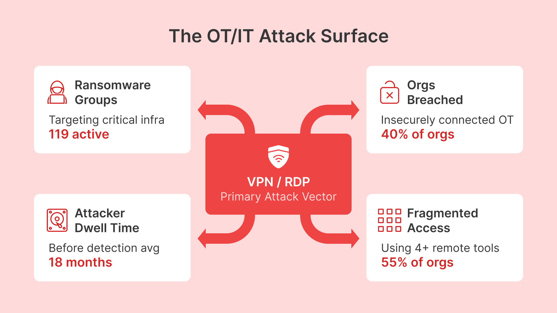 Mining & energy remote site IT risks: ransomware, breached OT, fragmented access, and long attacker dwell times.