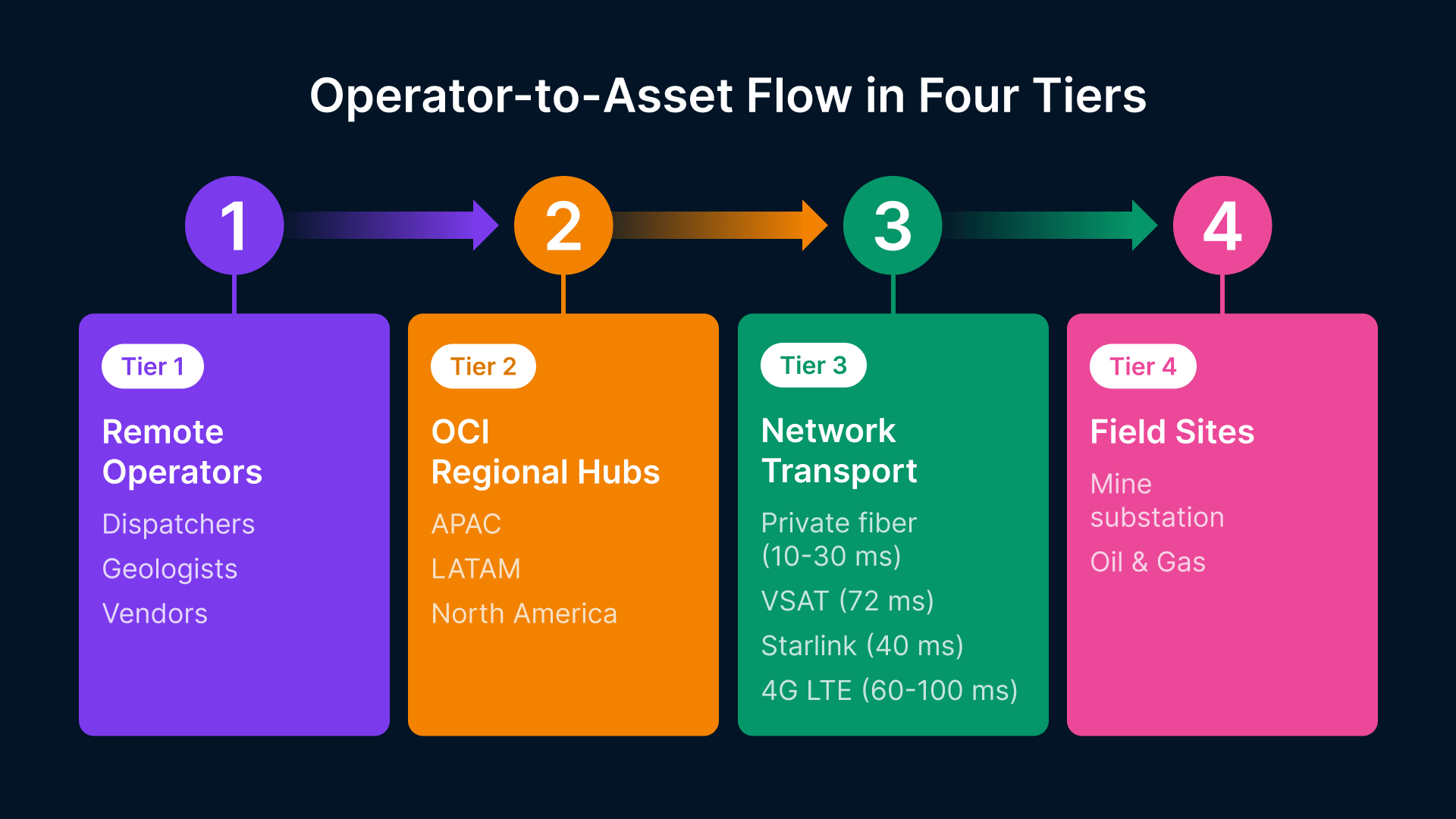 Mining & Energy SCADA: ROC VDI flow from remote operators to field sites via OCI & network transport.
