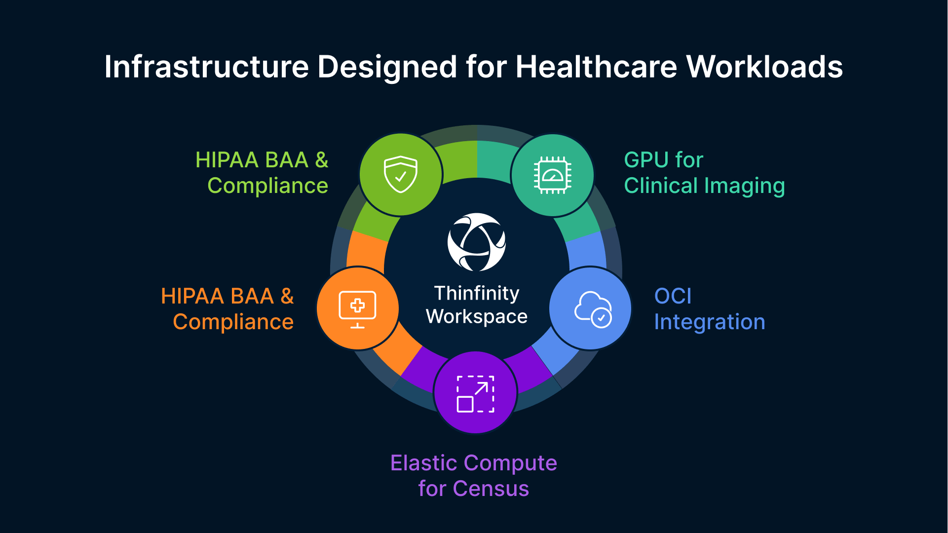 OCI VDI for healthcare: HIPAA compliance, EHRs, GPUs for imaging, and elastic compute for census.