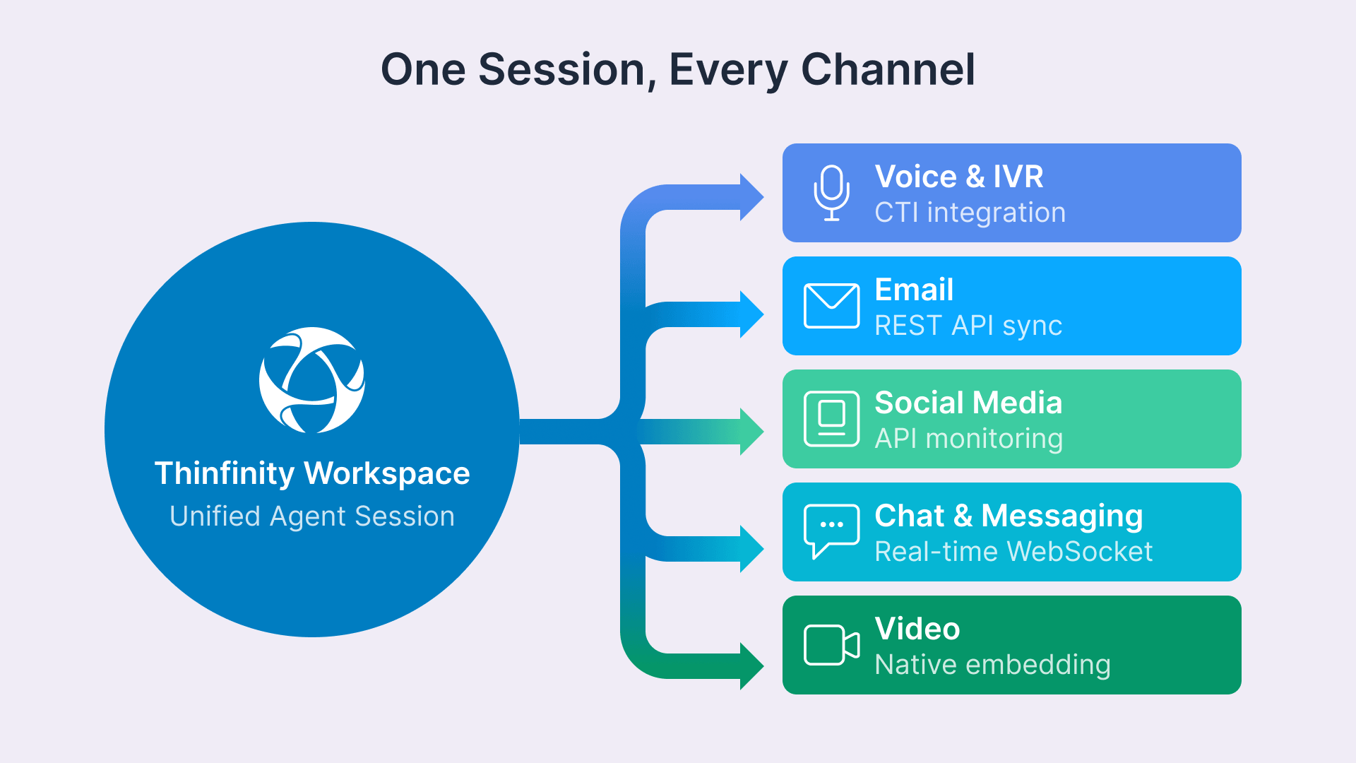 Omnichannel CX: Thinfinity Workspace unifies telecom contact center VDI for seamless agent sessions across voice, email, social...