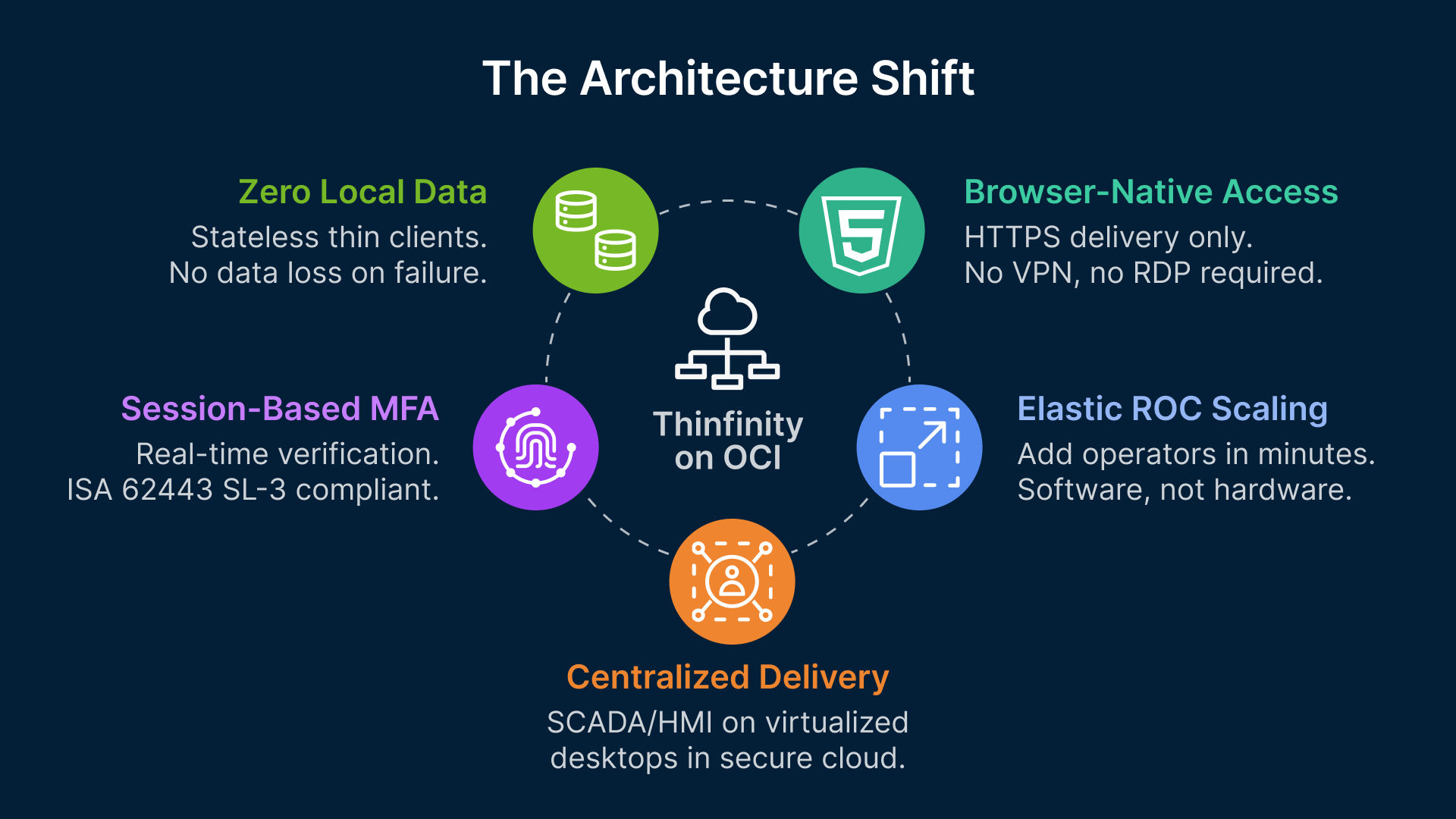 Reduce remote site IT costs in mining energy with Thinfinity on OCI: secure, elastic, browser-native access.