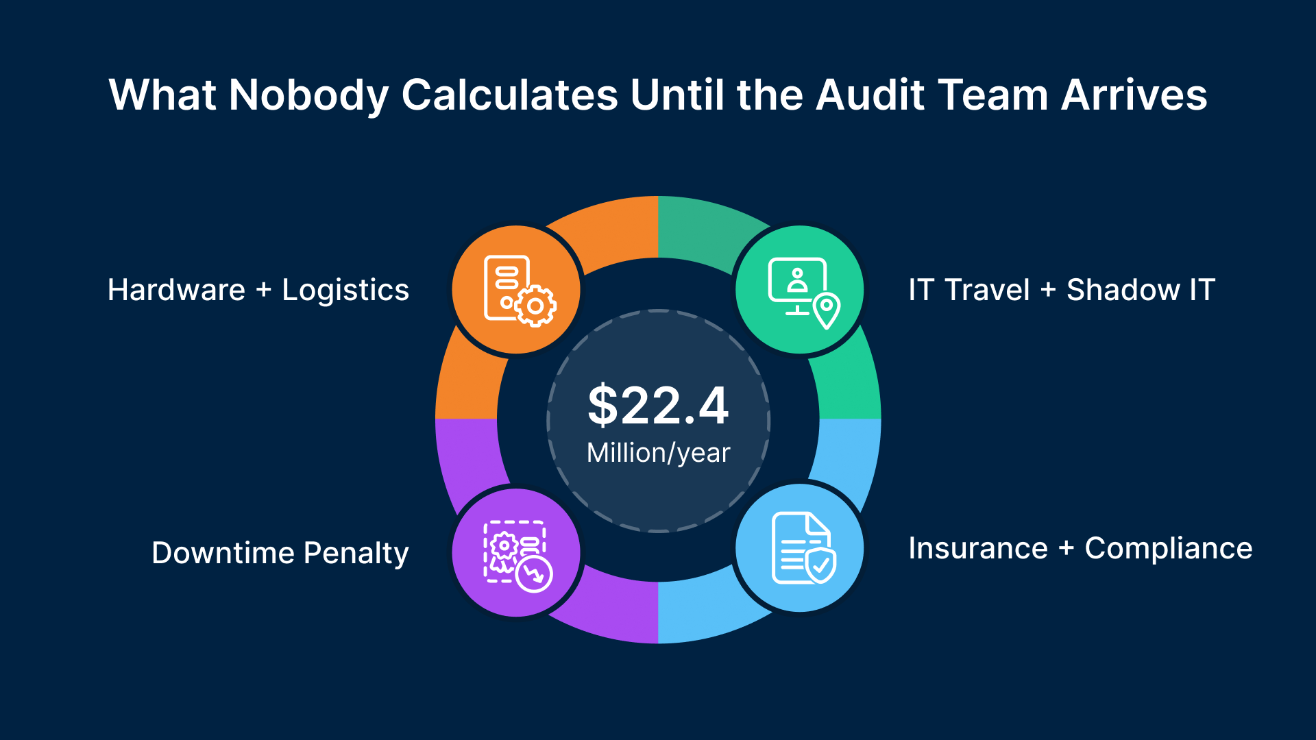 Remote site IT costs mining energy $22.4M/year: Hardware, downtime, travel, compliance.