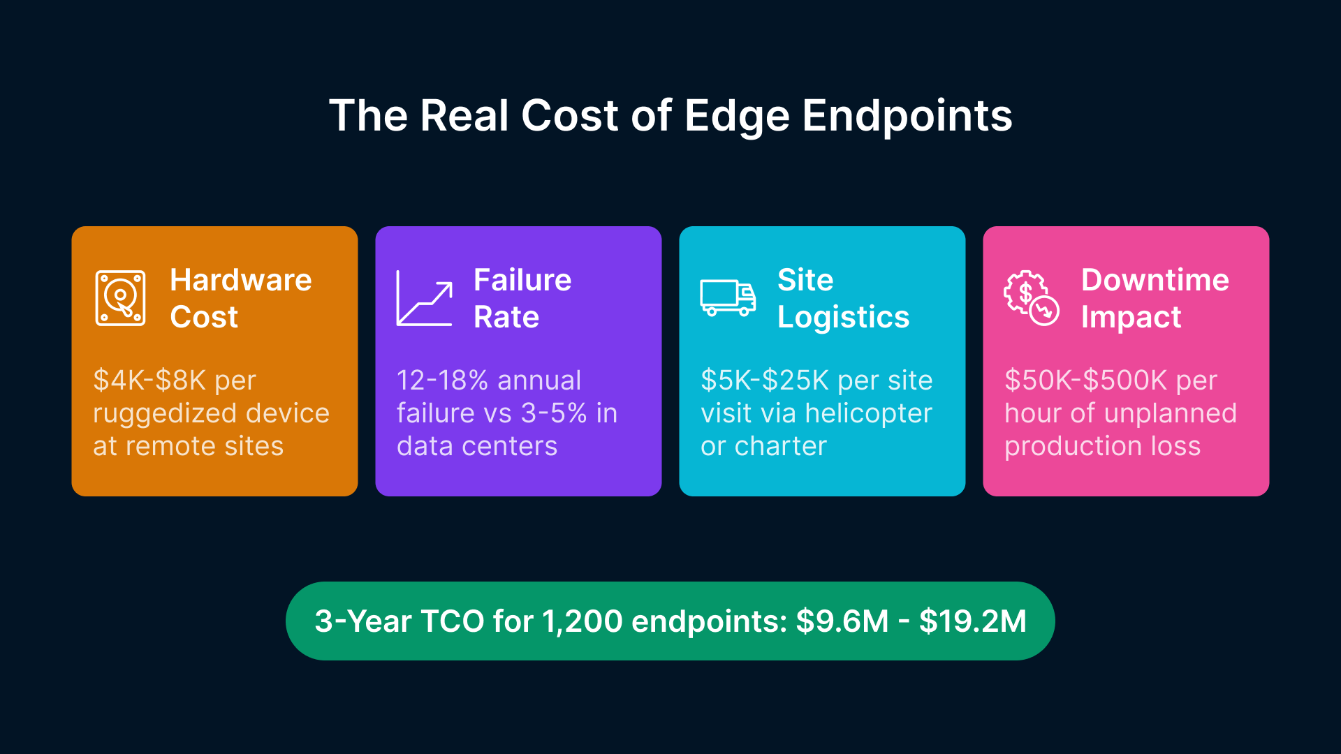 Remote site IT costs mining energy: Hardware, failure rate, site logistics & downtime impact overview.