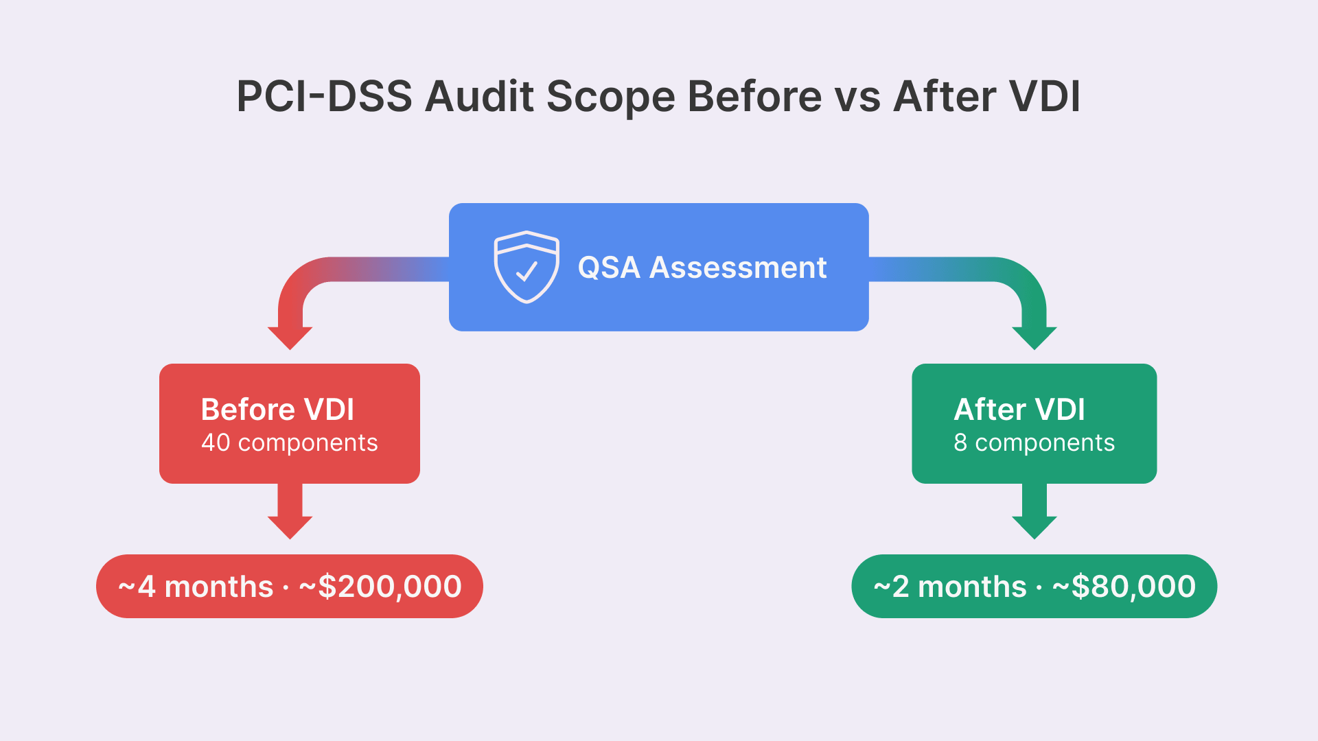 Retail VDI for PCI-DSS 4.0: Audit scope comparison - Before vs. After VDI implementation.