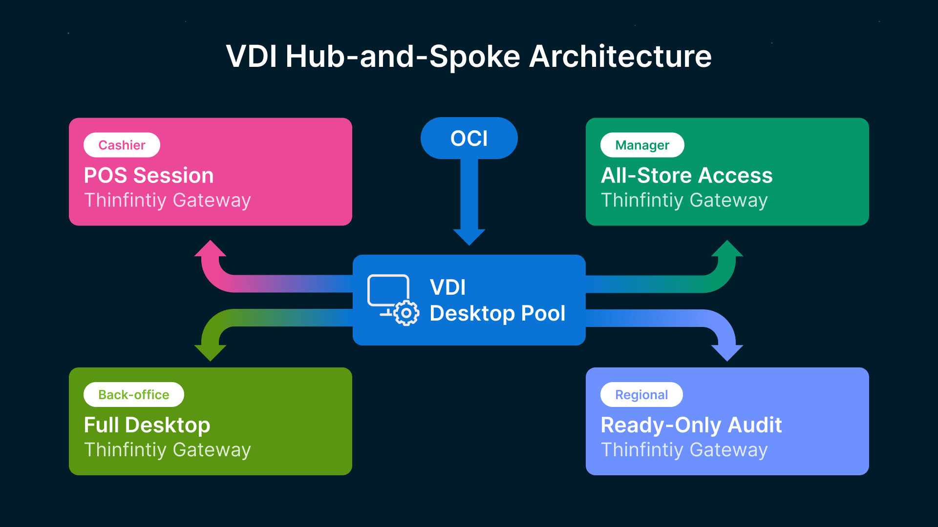 Retail VDI hub-and-spoke architecture for PCI-DSS 4.0 compliance. Multi-site CISO solution.