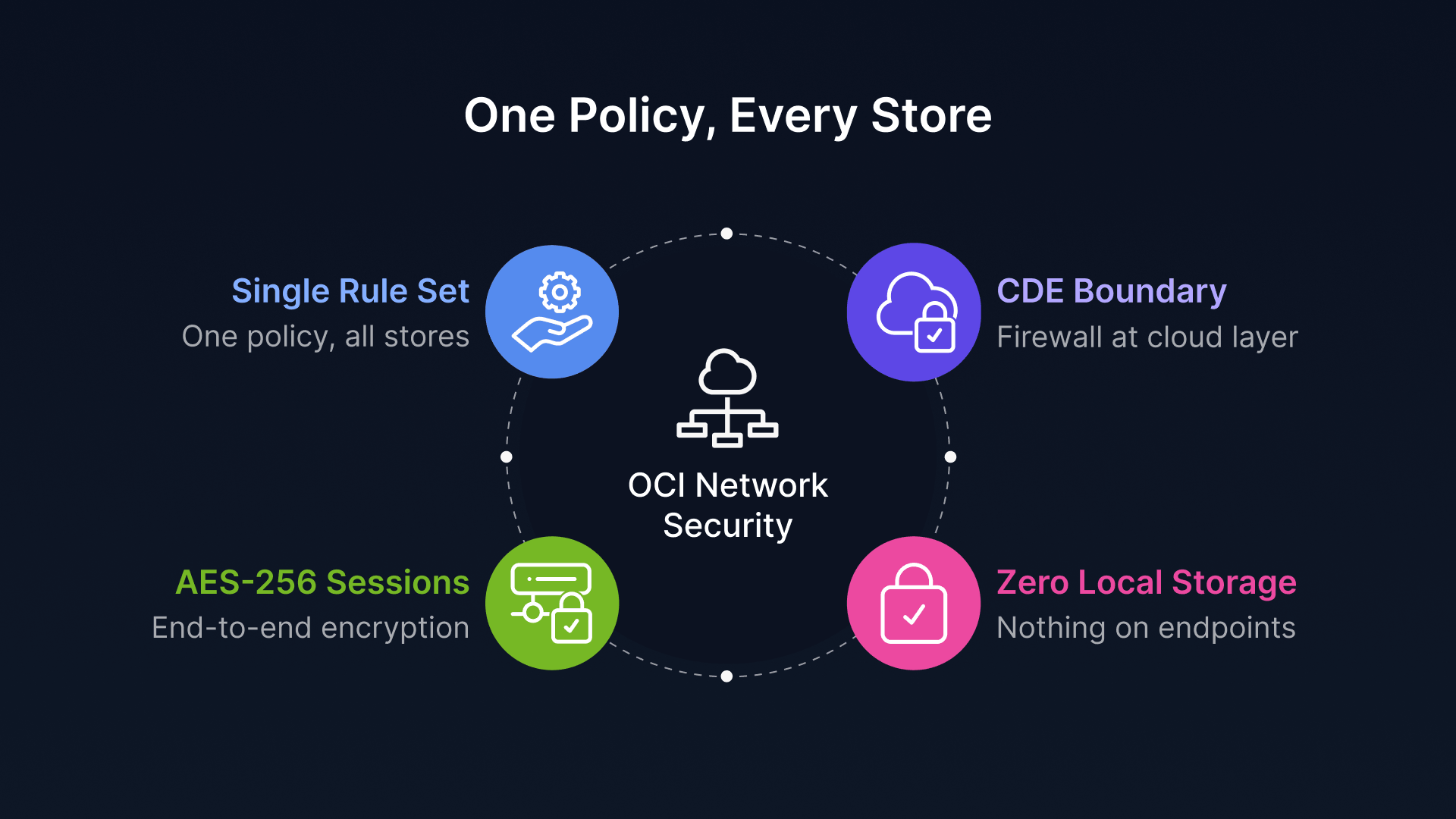 Retail VDI PCI-DSS 4.0: OCI Network Security with single policy, CDE boundary, AES-256, zero storage.