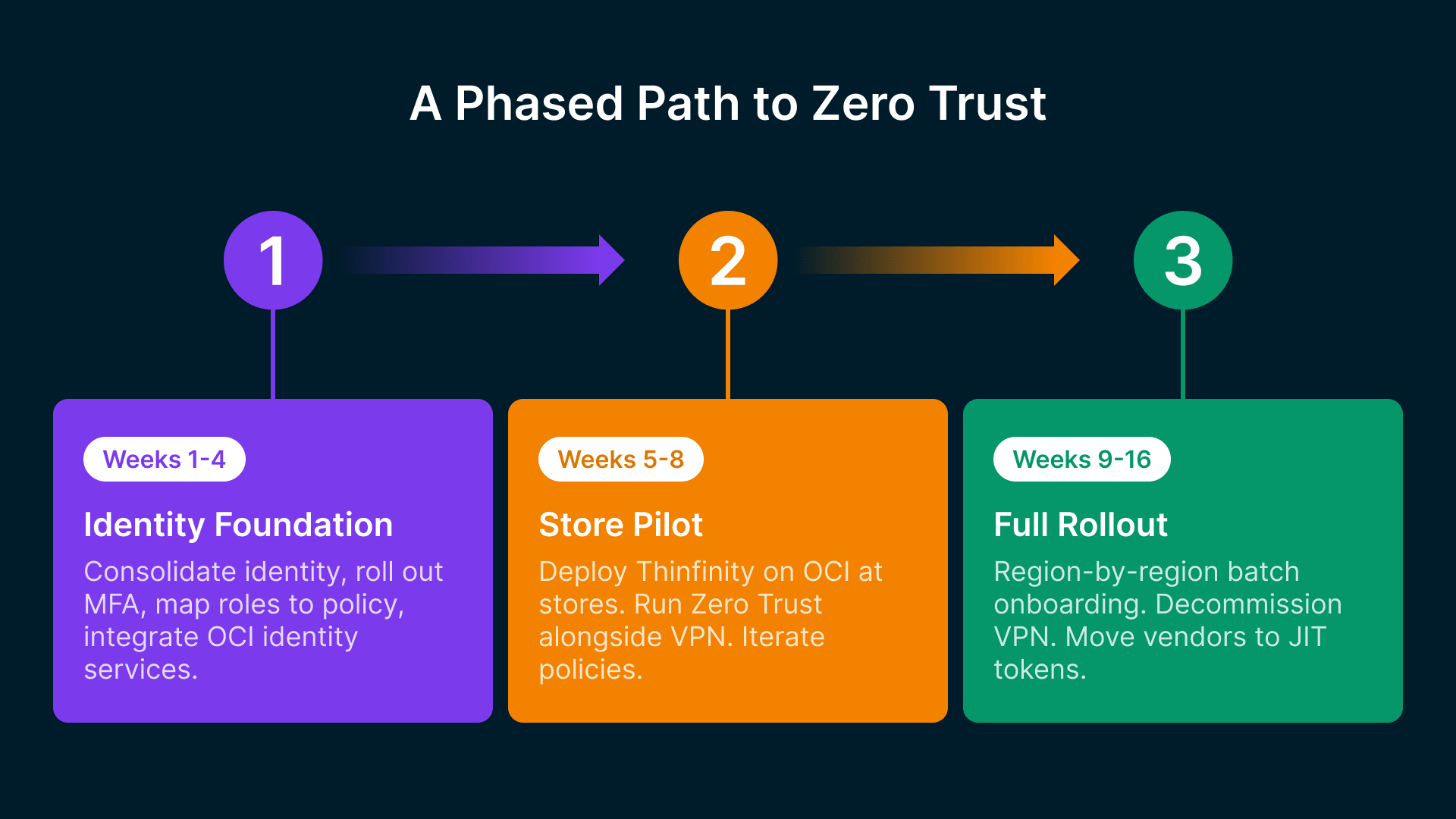 Retail zero trust architecture: A 3-phase rollout from Identity Foundation to Full Rollout.