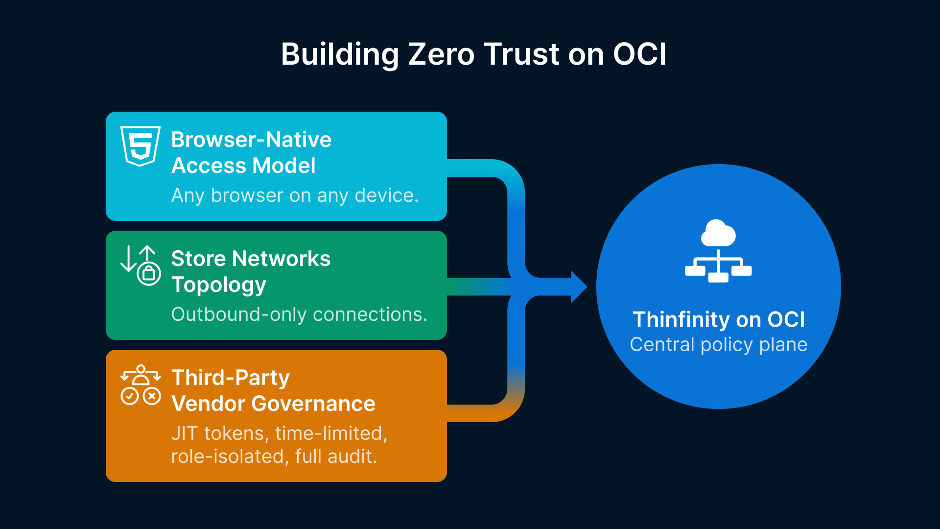 Retail zero trust architecture: Browser access, store networks, vendor governance connect to Thinfinity on OCI policy plane.