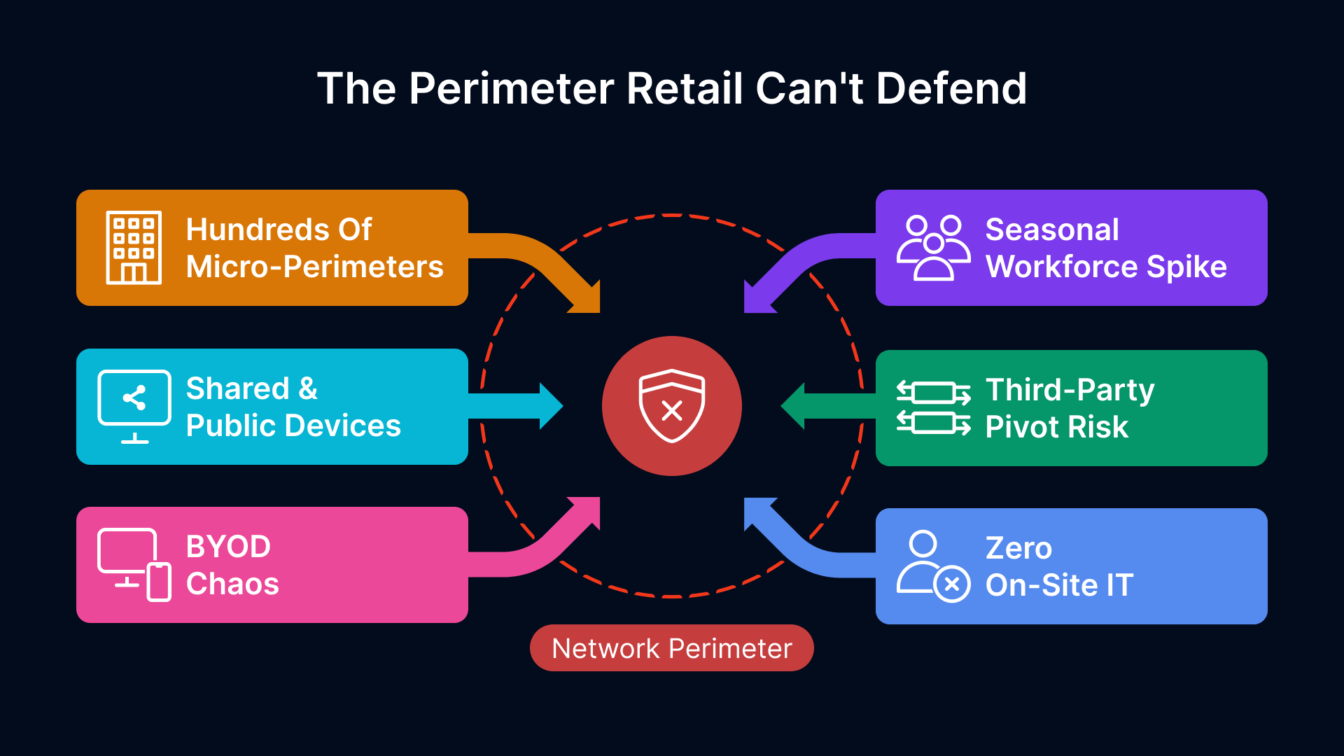 Retail zero trust architecture: challenges like micro-perimeters, BYOD chaos, and seasonal spikes.