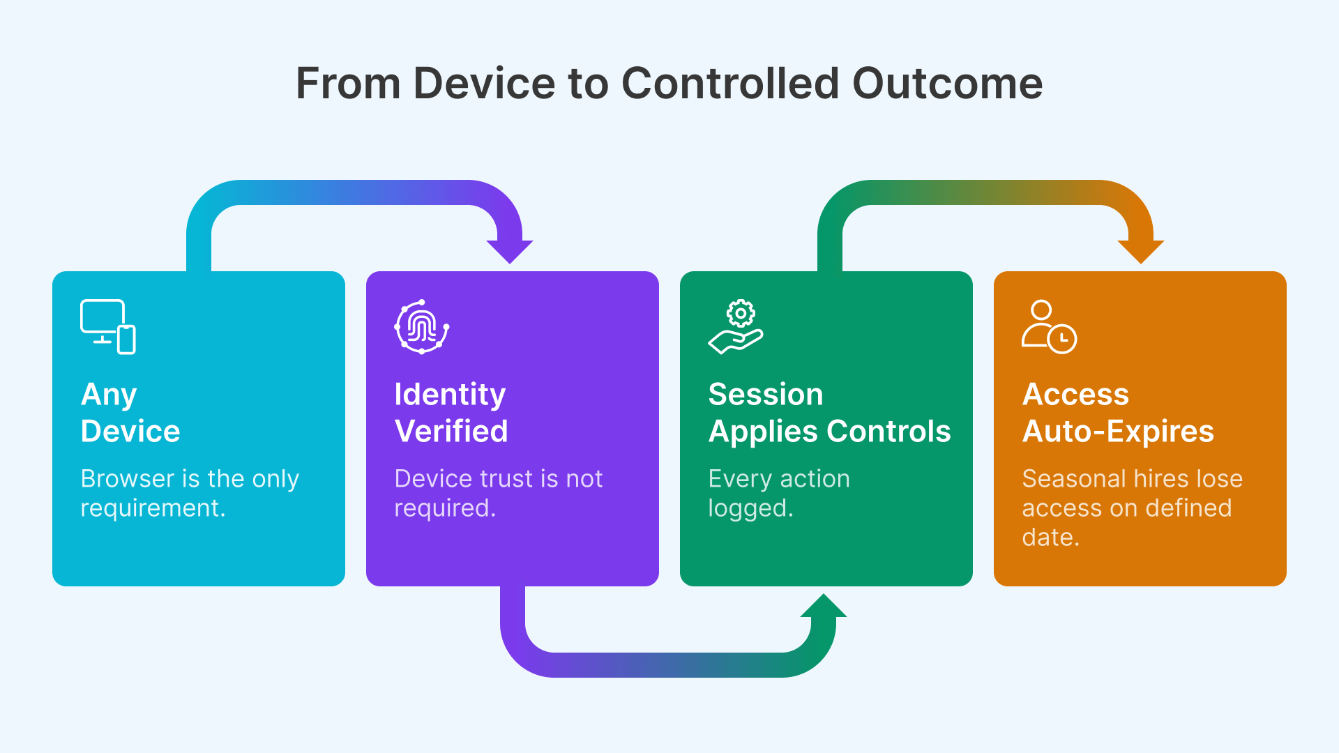 Retail zero trust architecture: From device to controlled access with identity verification and session controls.