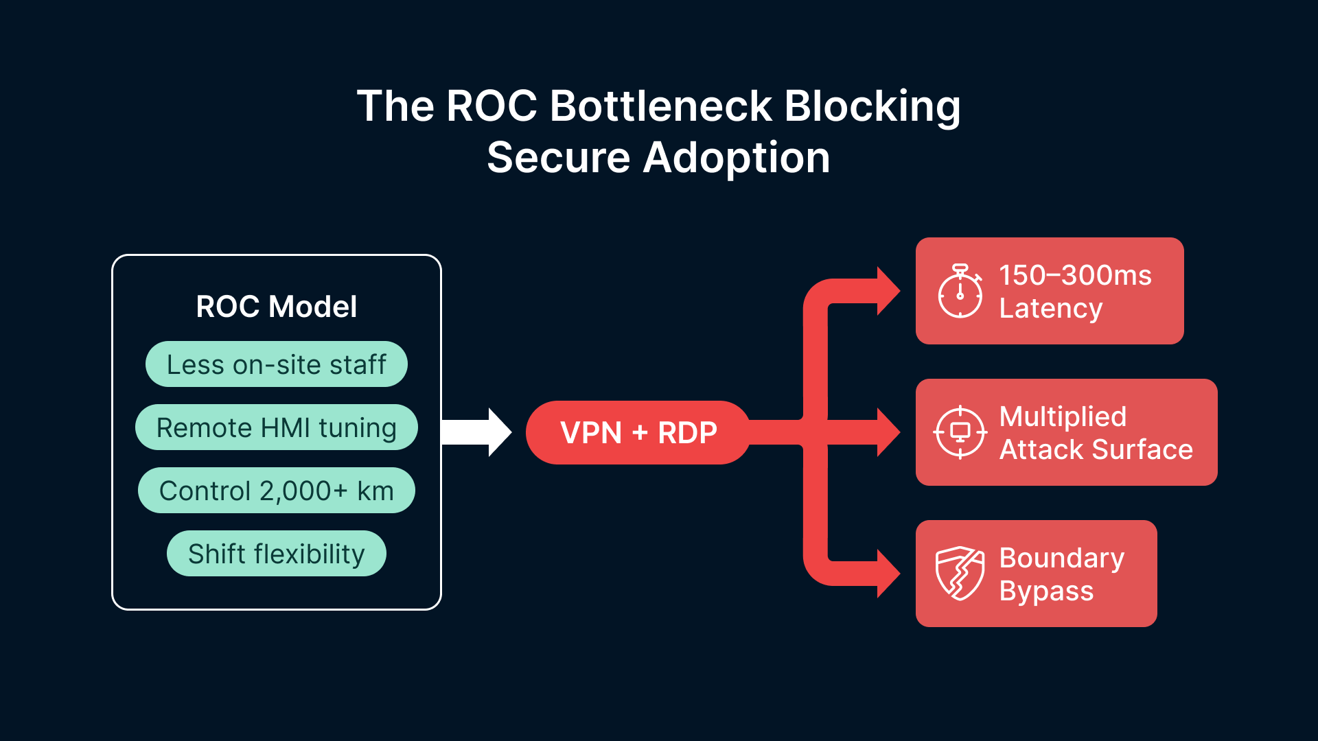 ROC Model disadvantages for remote site IT costs mining energy: latency, attack surface, boundary bypass.
