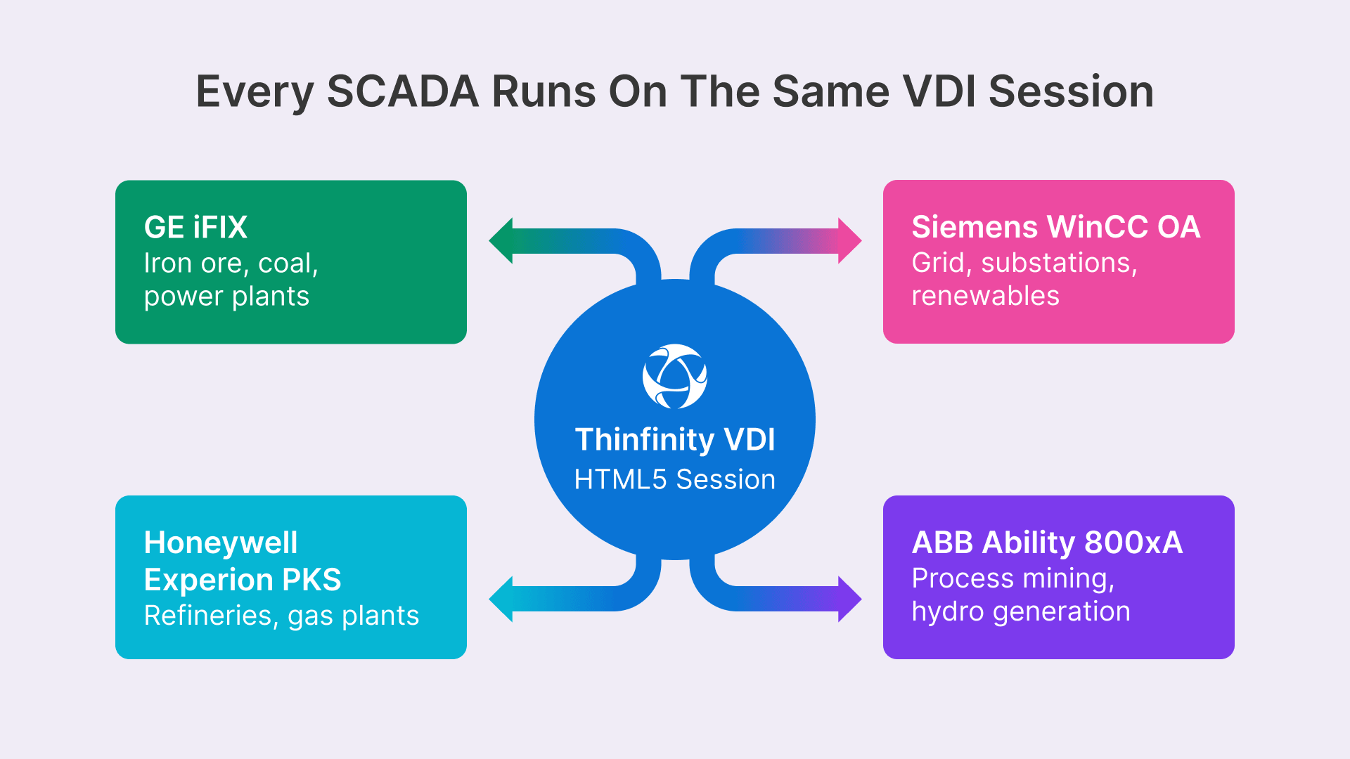 ROC VDI for mining & energy: SCADA on OCI, featuring Thinfinity VDI.