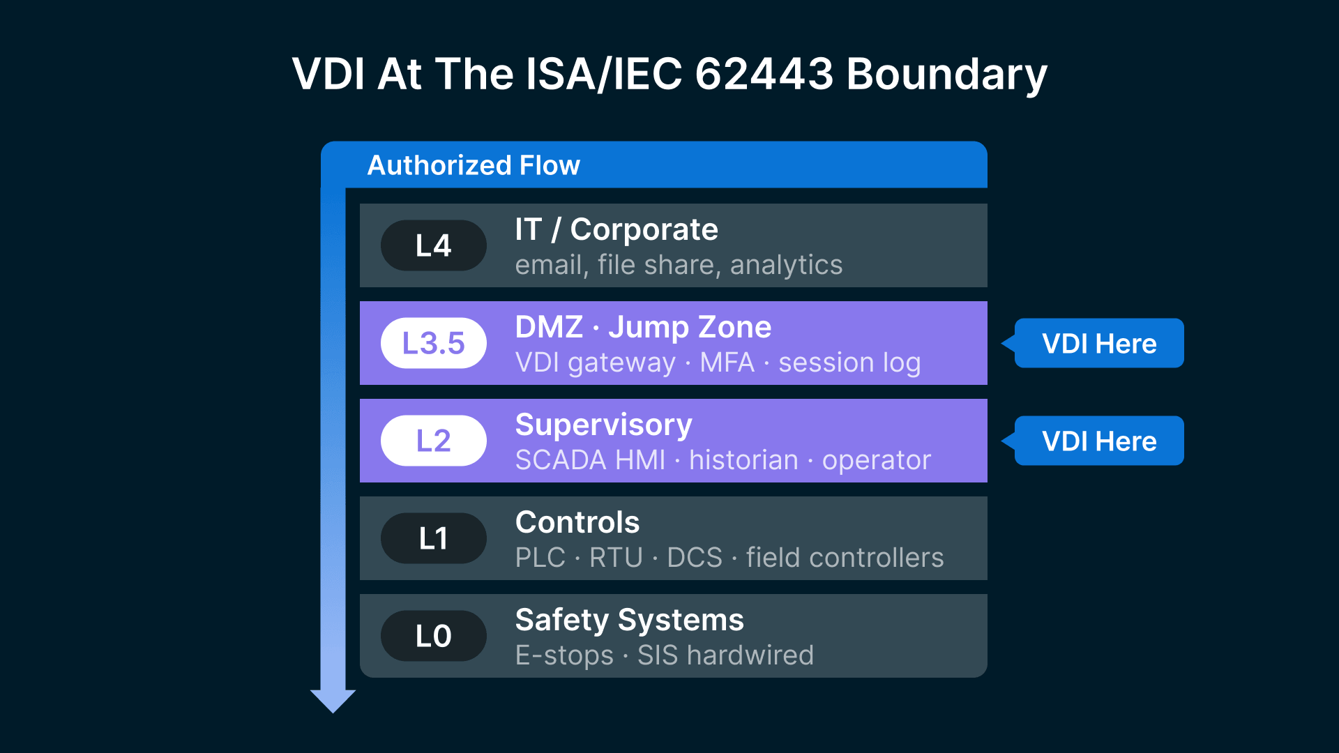 ROC VDI for mining & energy: SCADA on OCI, with ISA/IEC 62443 zones.
