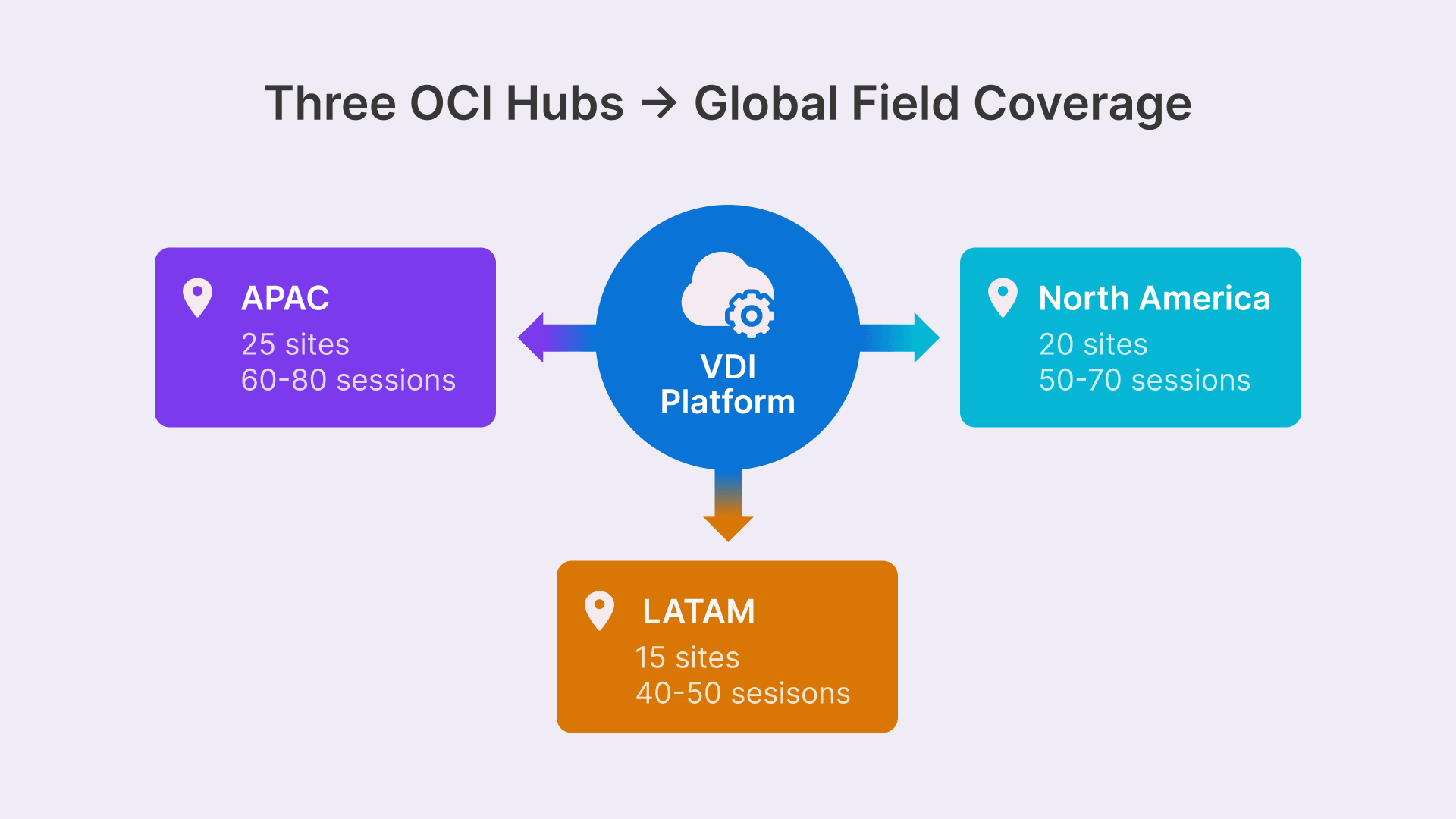 ROC VDI solution connects APAC, North America, and LATAM hubs with a central VDI platform for global field coverage.