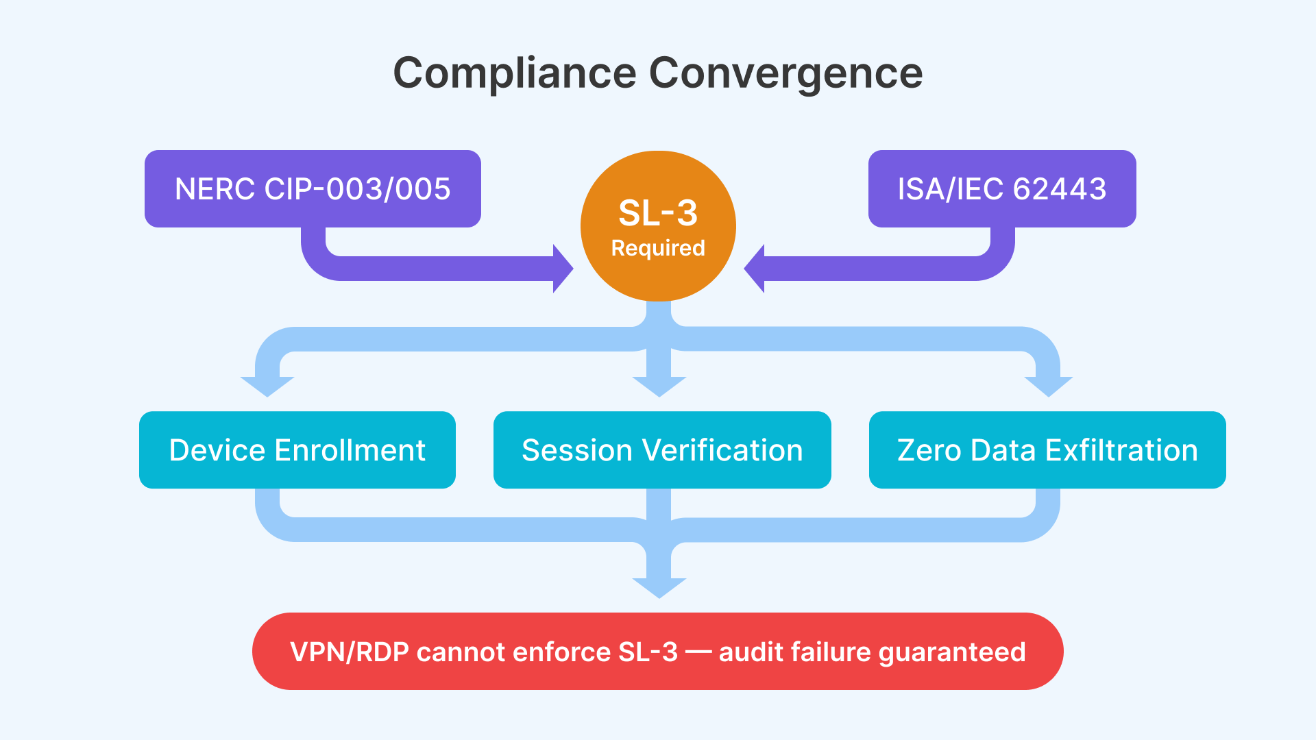 Secure remote site IT for mining and energy. Learn about compliance convergence and SL-3 requirements.