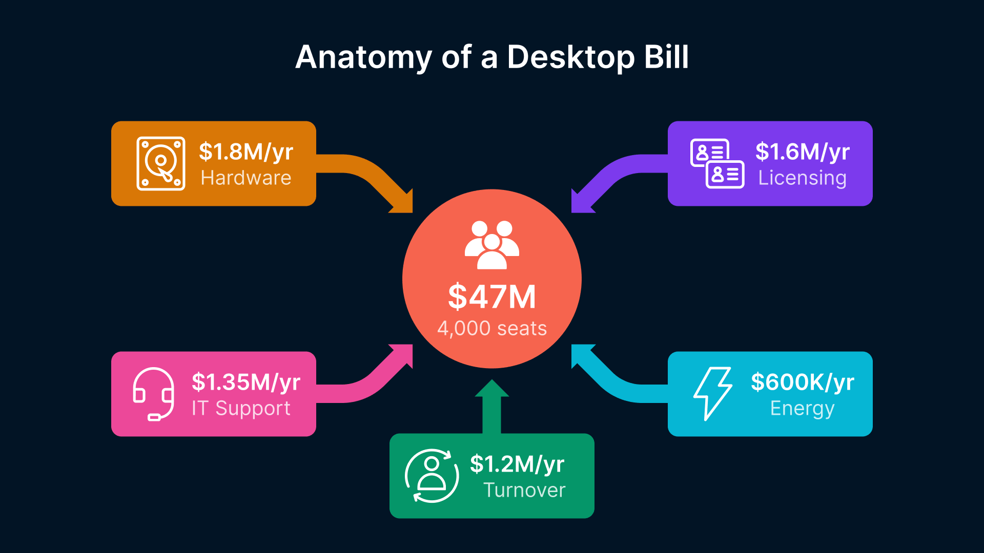 Telecom contact center VDI cost breakdown: hardware, licensing, IT support, turnover, energy.