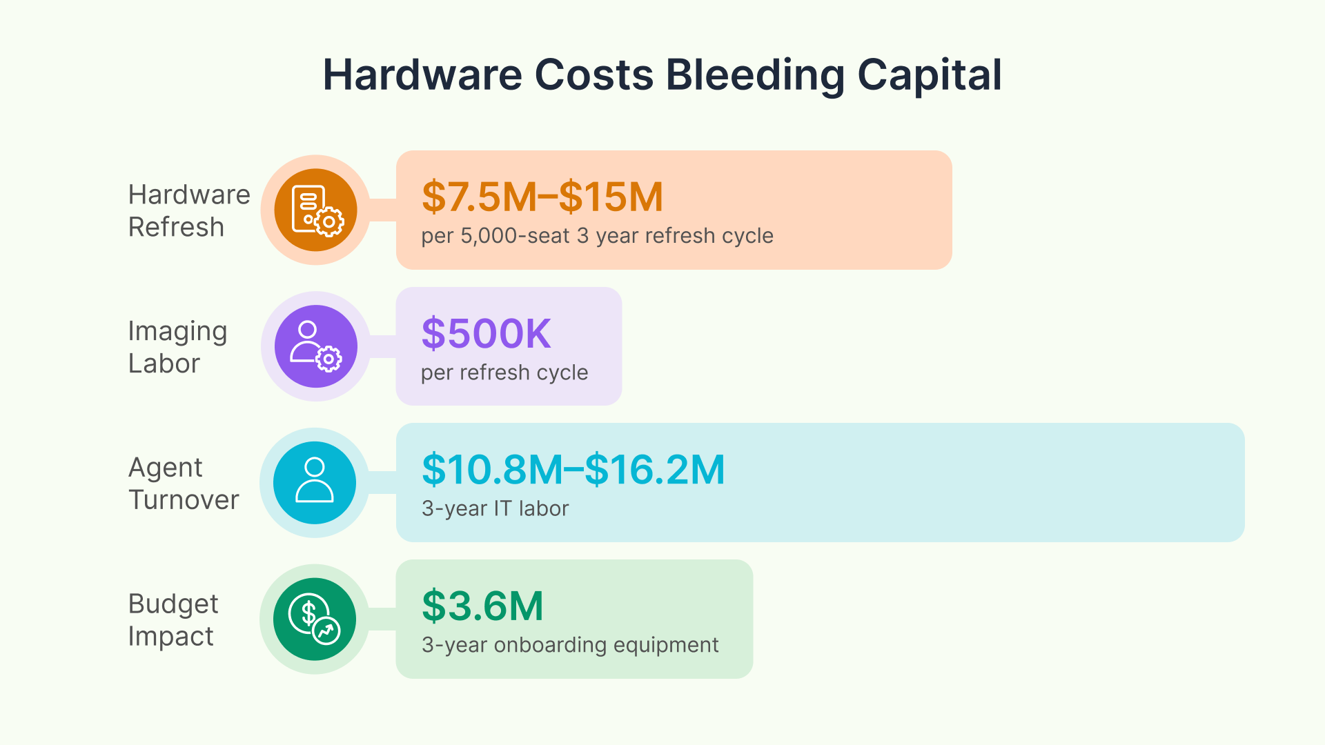 Telecom contact center VDI costs: hardware refresh, imaging, agent turnover, and budget impact.