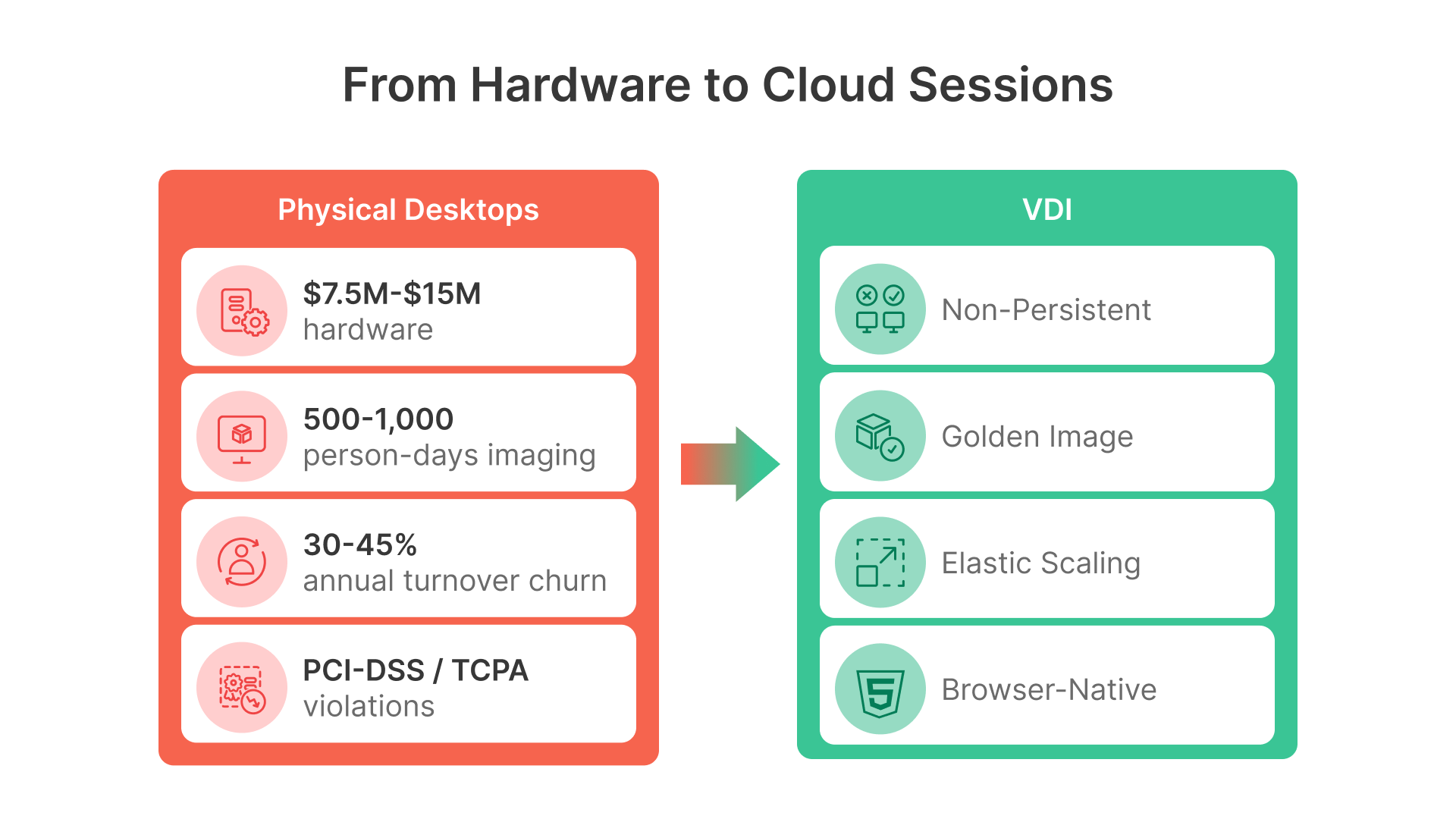 Telecom contact center VDI: Ditch hardware costs for flexible, scalable cloud sessions.