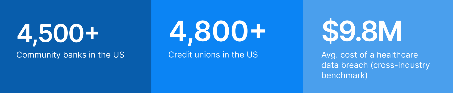 US banking VDI: 4,500+ community banks, 4,800+ credit unions, $9.8M avg. healthcare data breach cost.