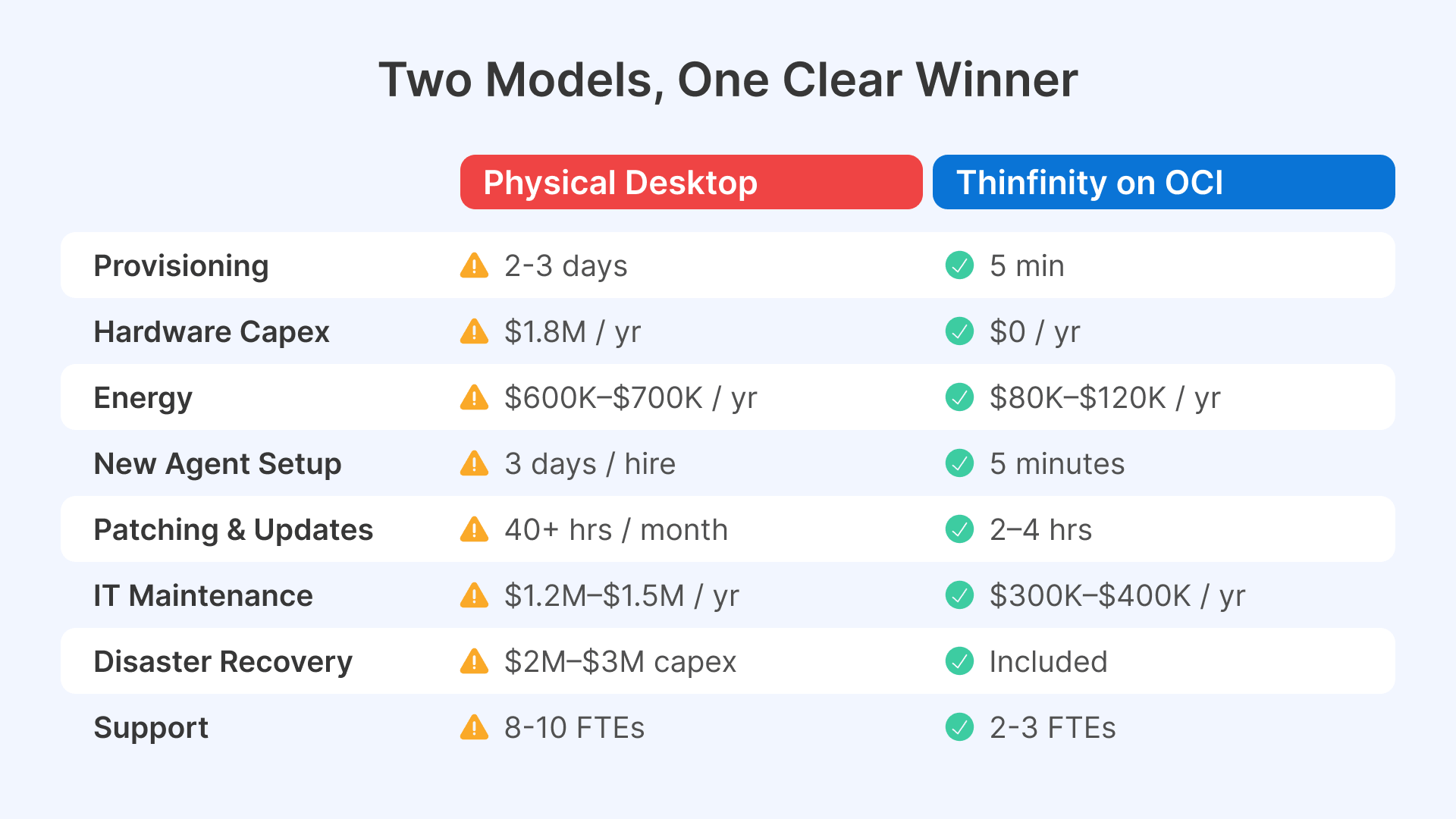 VDI comparison: Physical Desktop vs. Thinfinity on OCI for telecom contact centers. Costs & efficiency.