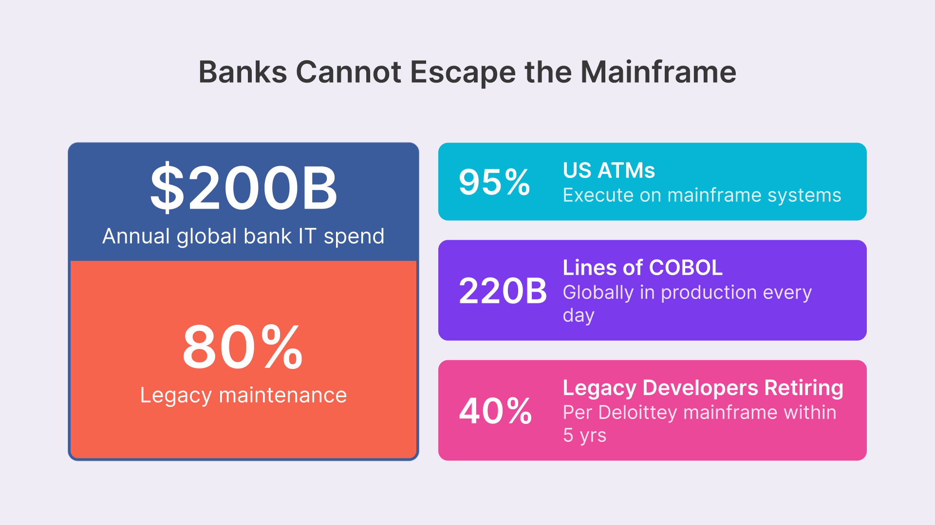 Banking mainframe stats: $200B IT spend, 80% legacy maintenance, 95% US ATMs on mainframes, 220B COBOL lines, 40% legacy develo...