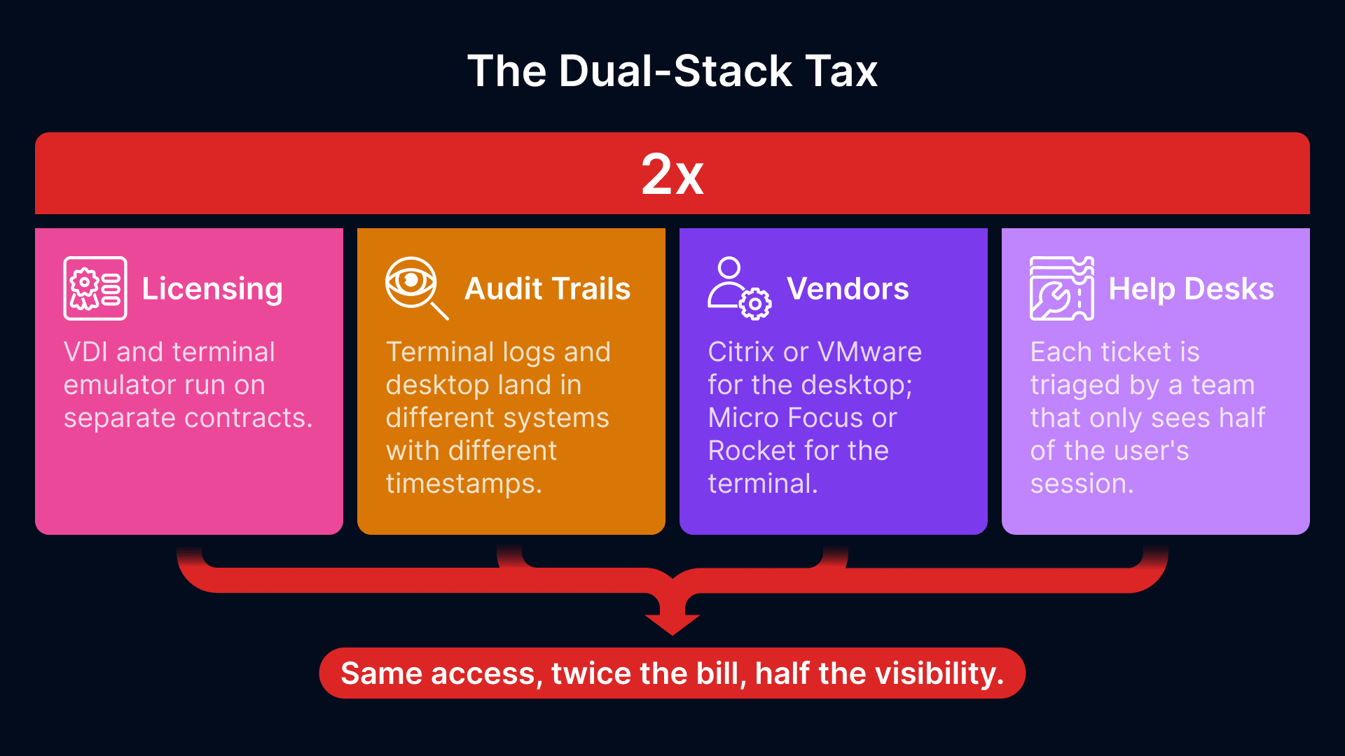 Dual-stack tax: VDI + terminal emulation leads to higher costs, lower visibility.