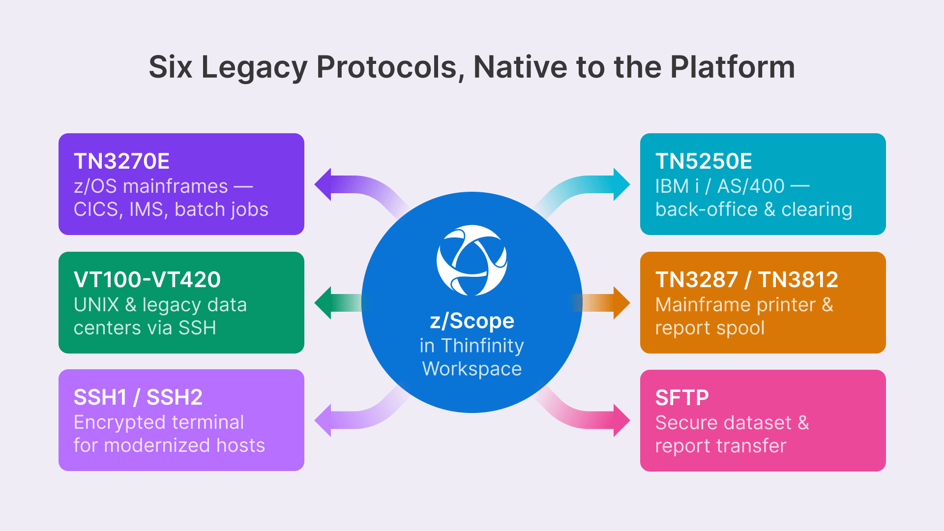 Legacy protocols (TN3270, TN5250, VT100, SFTP) for banking and mainframe integration with z/Scope.