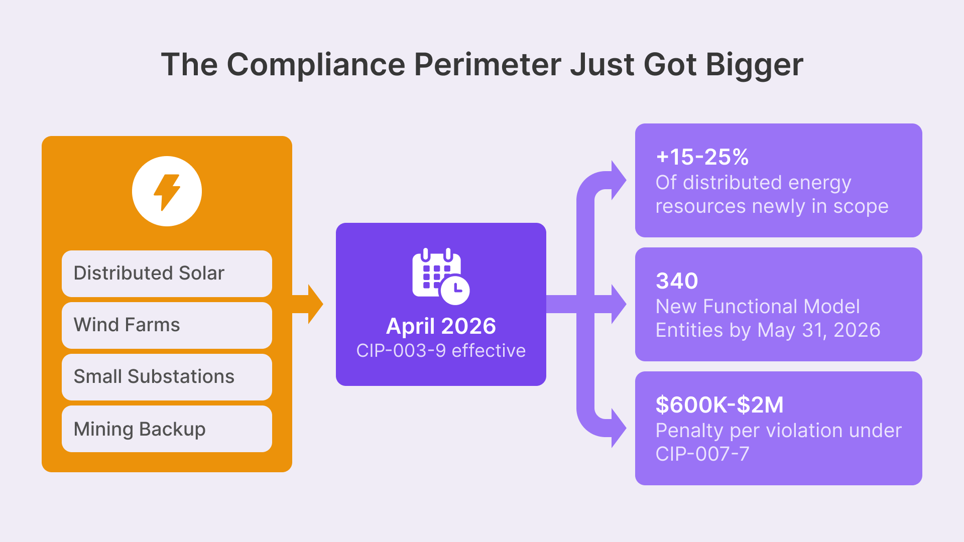 NERC CIP compliance for mining and energy: VDI expansion, deadlines, and penalties.