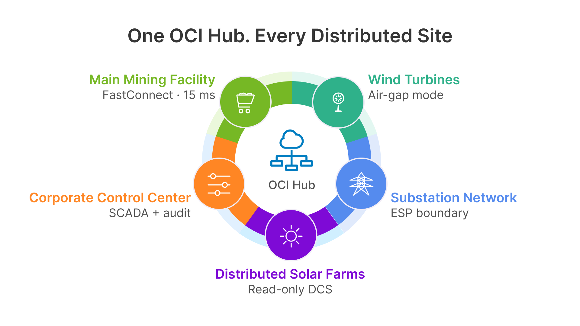 NERC CIP compliant VDI for mining & energy on OCI secures distributed sites with OCI Hub.
