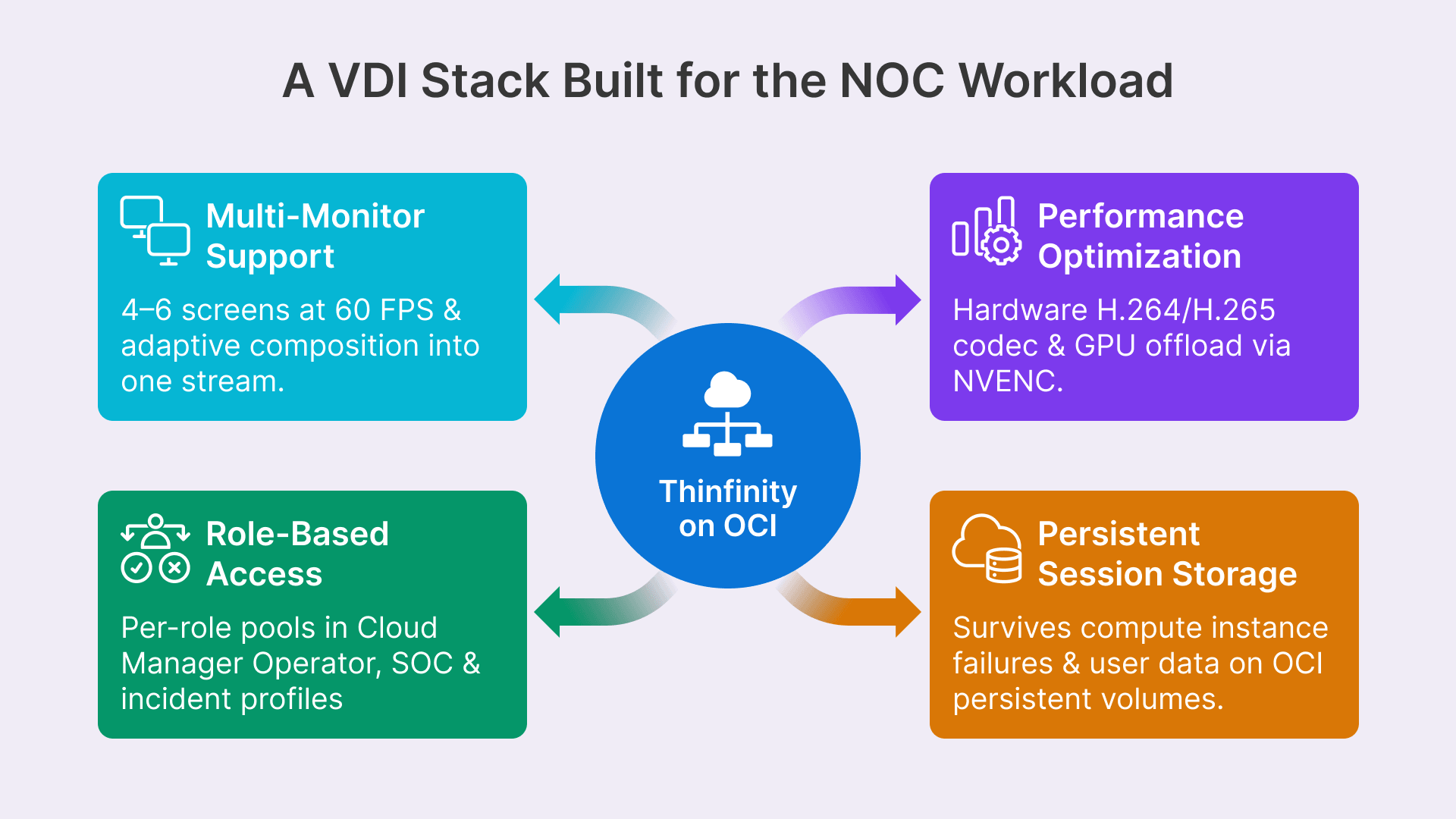 Telecom VDI NOC SOC ops on OCI: Multi-monitor, performance optimization, role-based access, persistent storage.