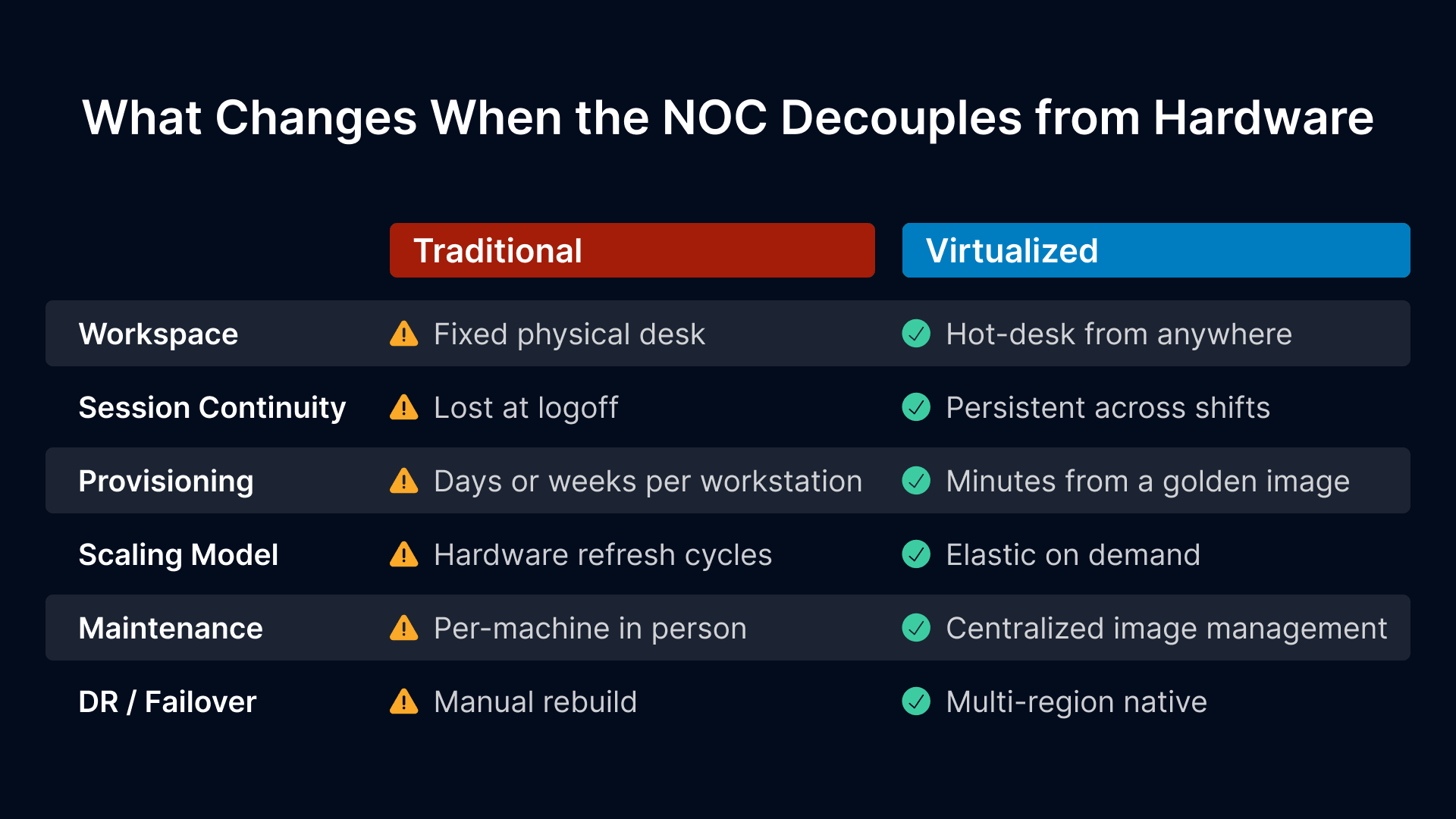 Telecom VDI NOC SOC: Traditional vs. Virtualized Ops comparison on OCI.