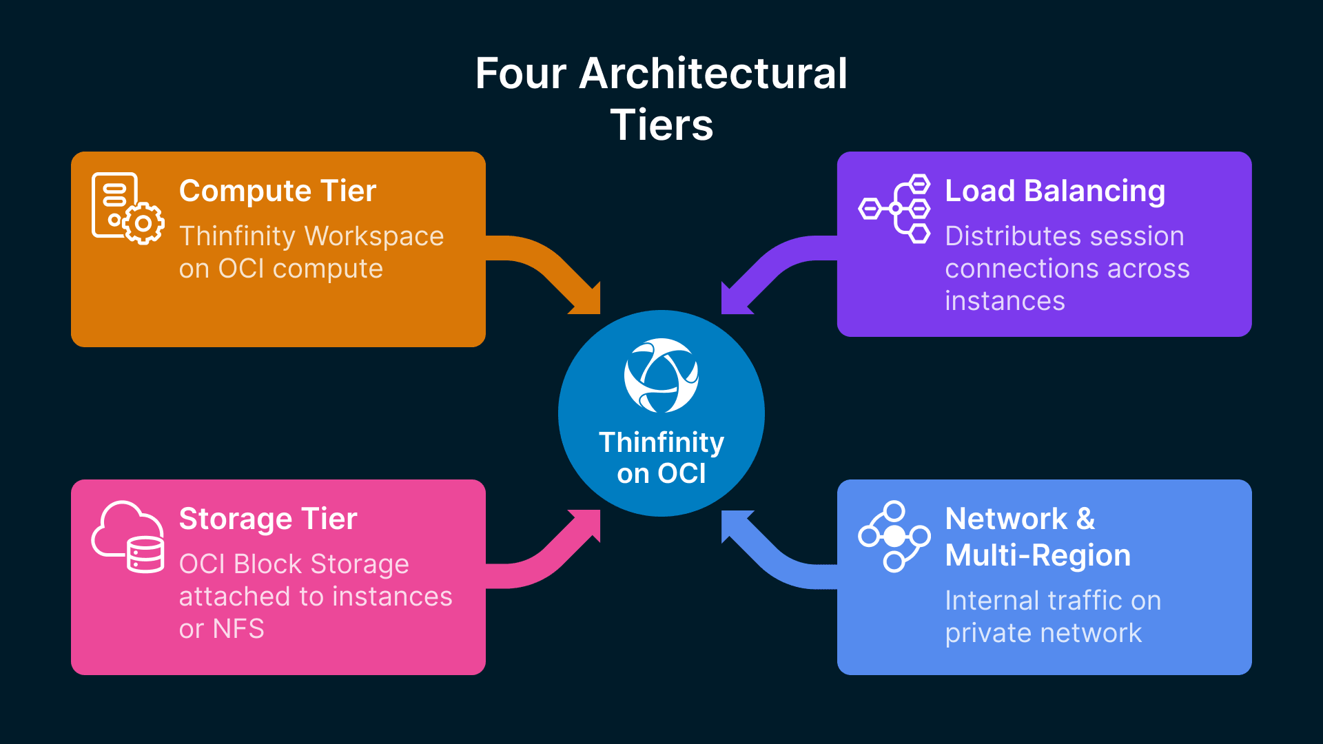 Telecom VDI NOC/SOC architecture: Compute, Storage, Load Balancing, and Network tiers on OCI for 24/7 operations.
