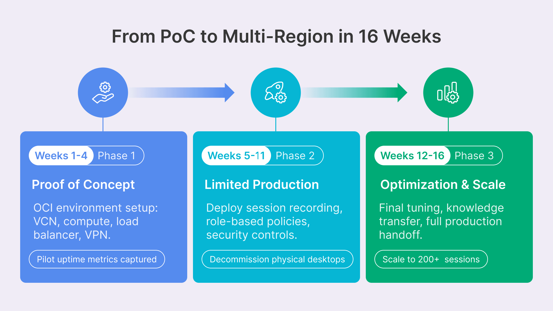 Telecom VDI NOC/SOC journey: Proof of Concept, Limited Production, and Optimization in 16 weeks on OCI.