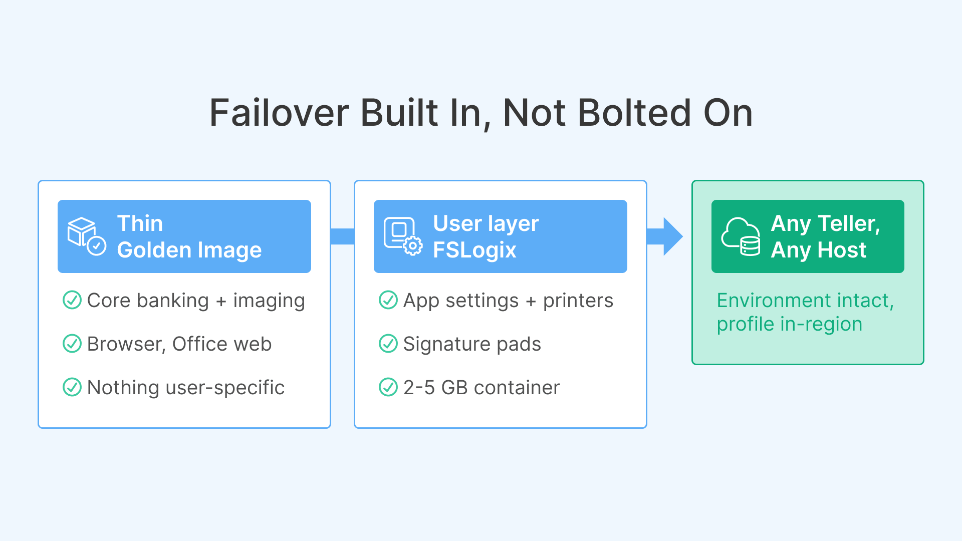 Branch VDI cost banking: Thin golden image + FSLogix user layer = Any teller, any host.