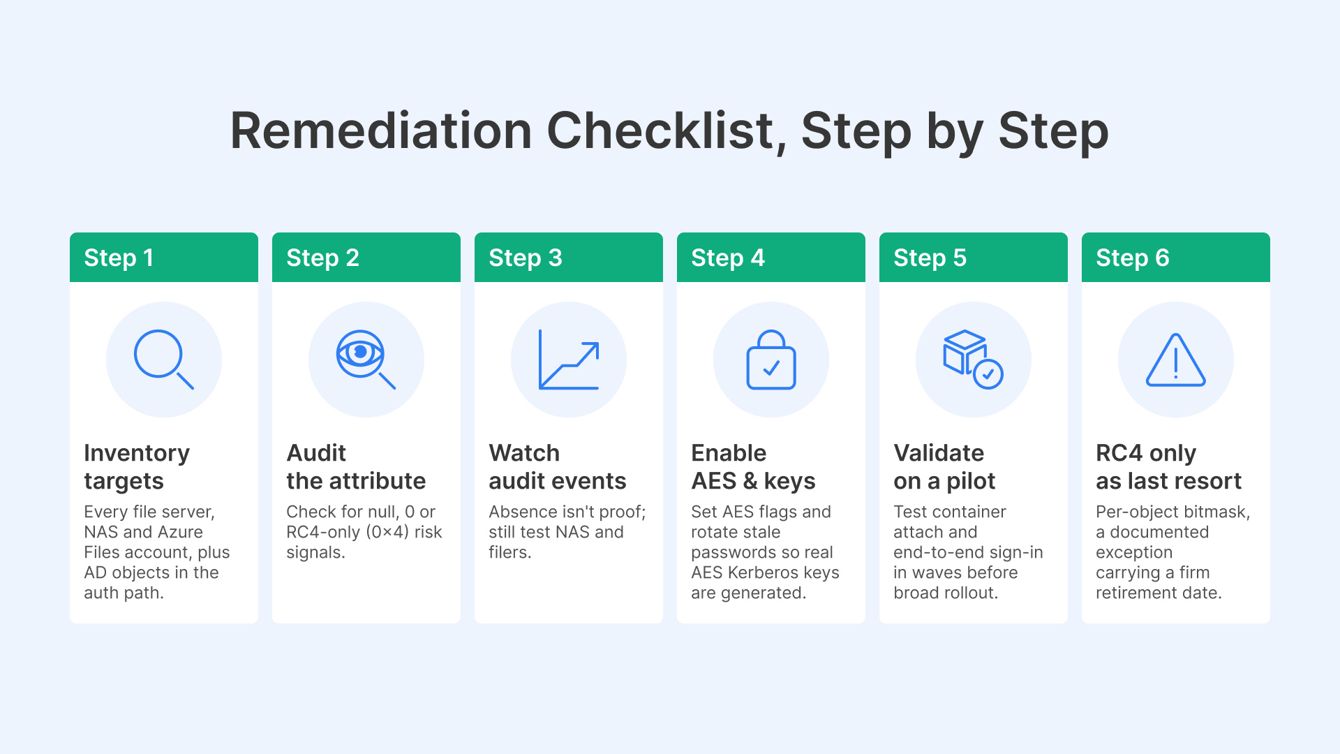 FSLogix Kerberos RC4 change checklist: Step-by-step guide to profile mount fixes & remediation.