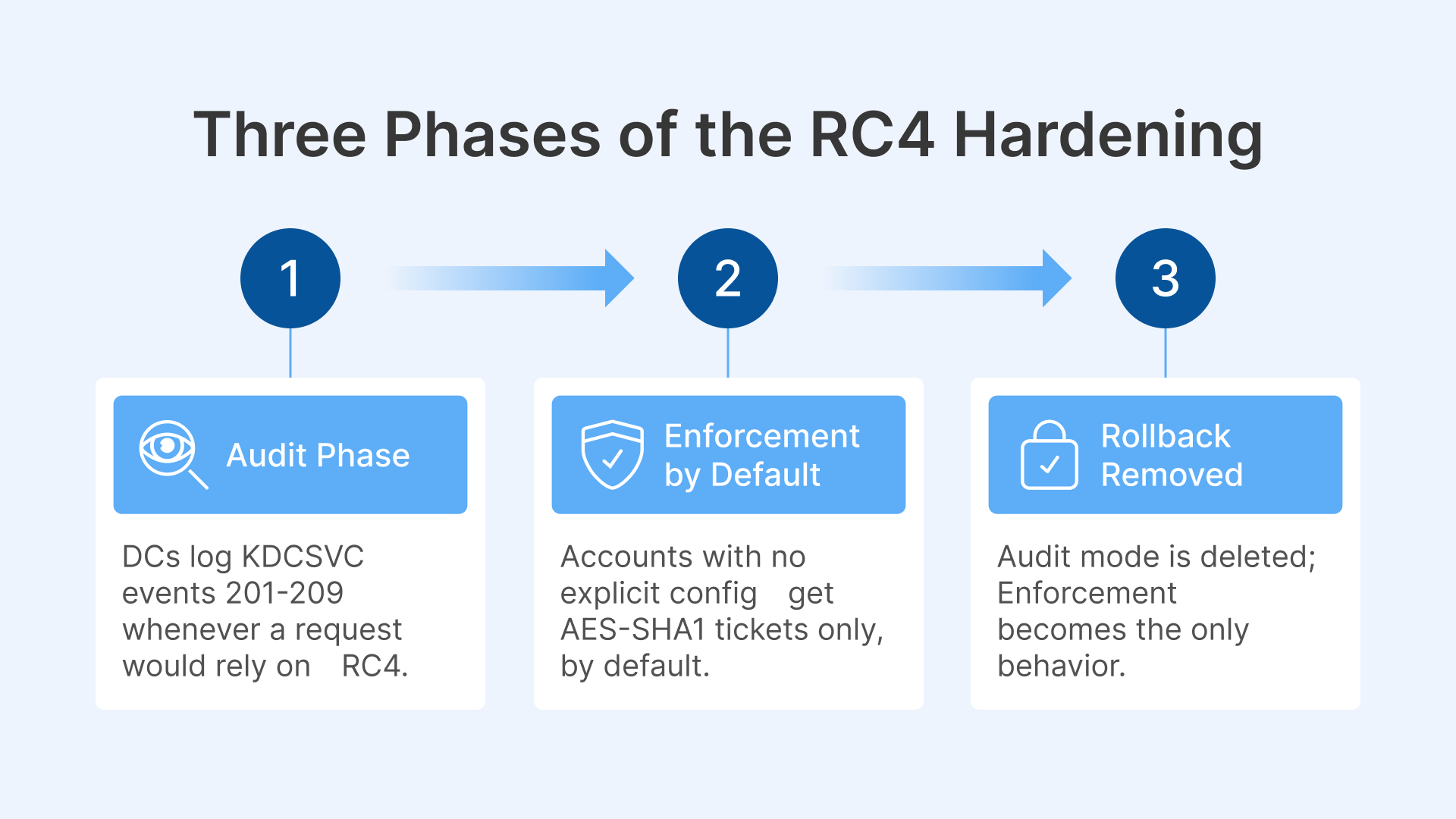FSLogix RC4 hardening: 3 phases: Audit, Enforcement, Rollback Removed. Fix profile mount failures.