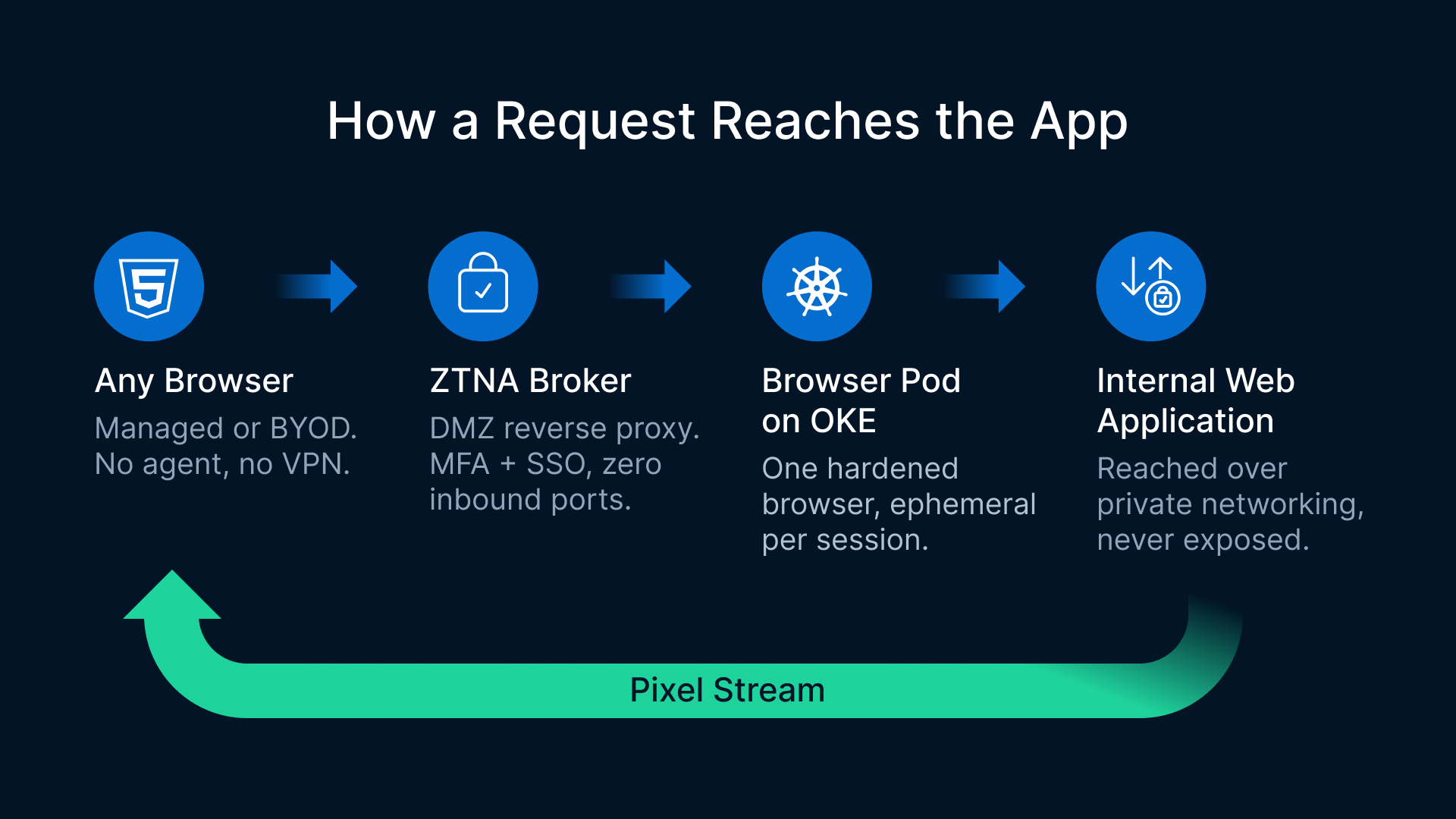 Browser isolation for internal web apps on OKE: How requests reach your app.