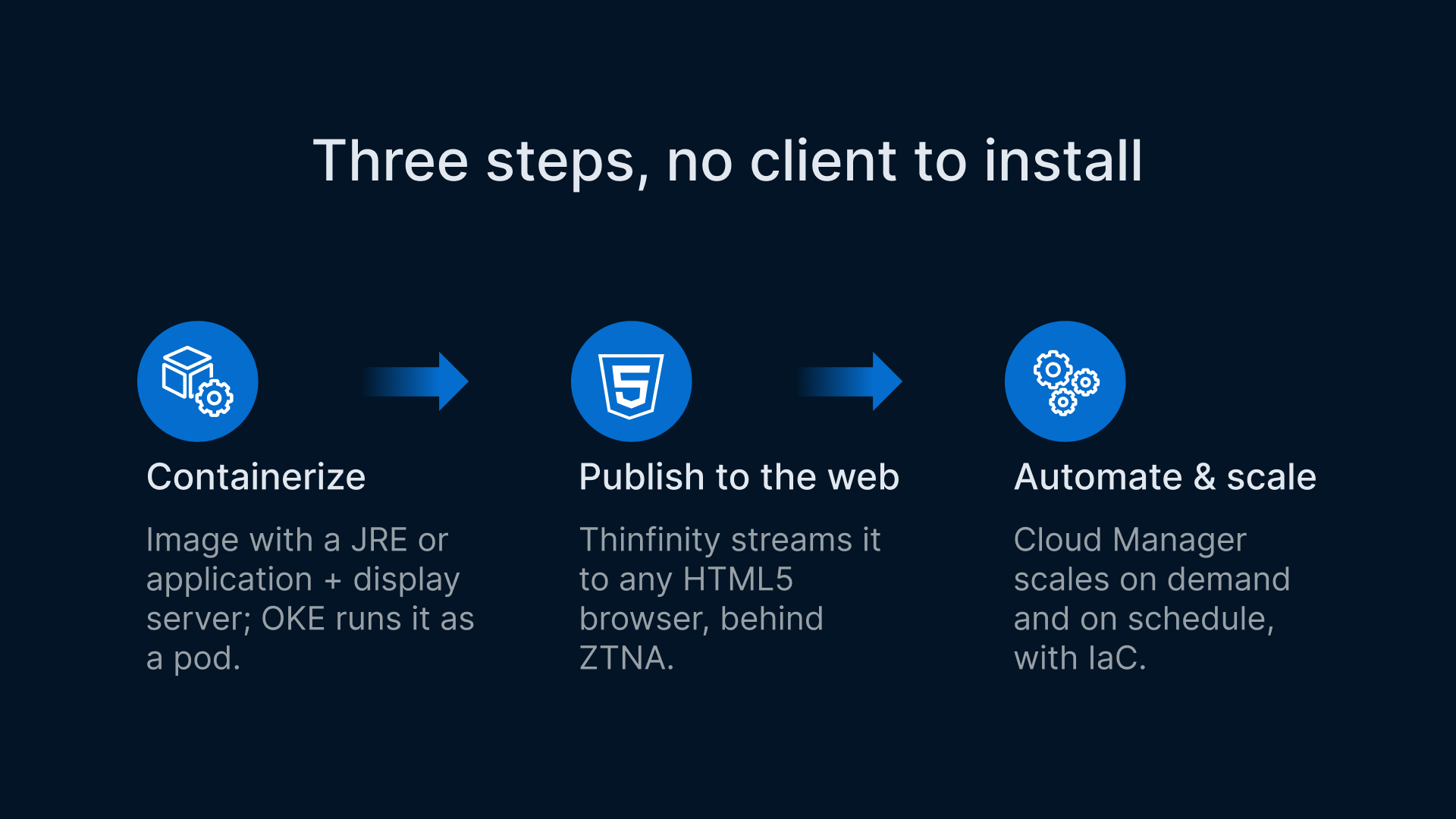 Containerized app delivery on Kubernetes: 3 steps from OKE to browser for seamless access.