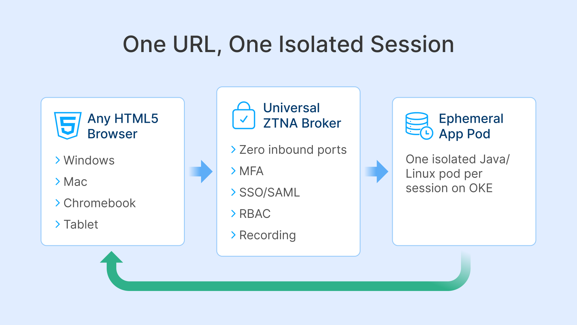 Containerized app delivery on Kubernetes: HTML5 browser, ZTNA broker, and ephemeral pods.