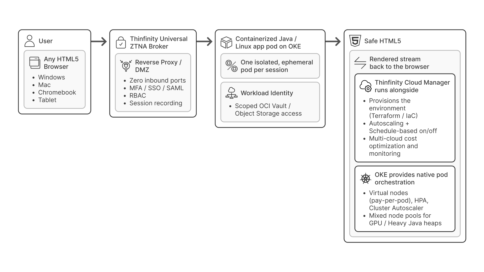 Containerized app delivery on Kubernetes: User access, ZTNA broker, and safe HTML5 OKE stack.