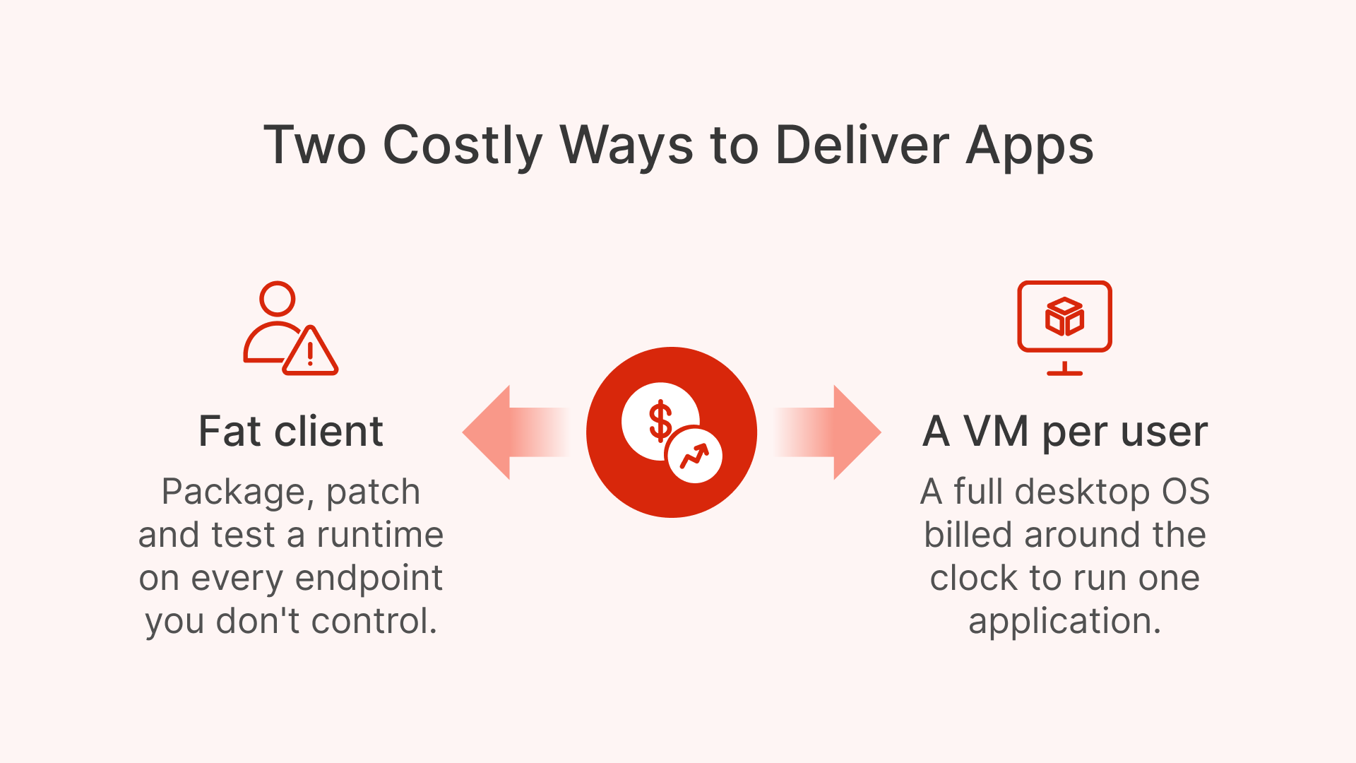 Costly app delivery: fat client vs. VM per user. Explore efficient containerized application delivery on Kubernetes.