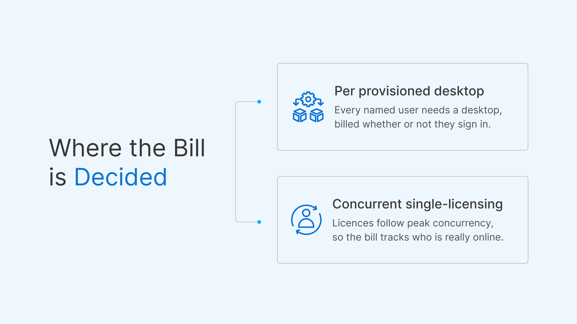 OCI Secure Desktops vs Thinfinity licensing: provisioned desktop vs concurrent single-licensing billing.