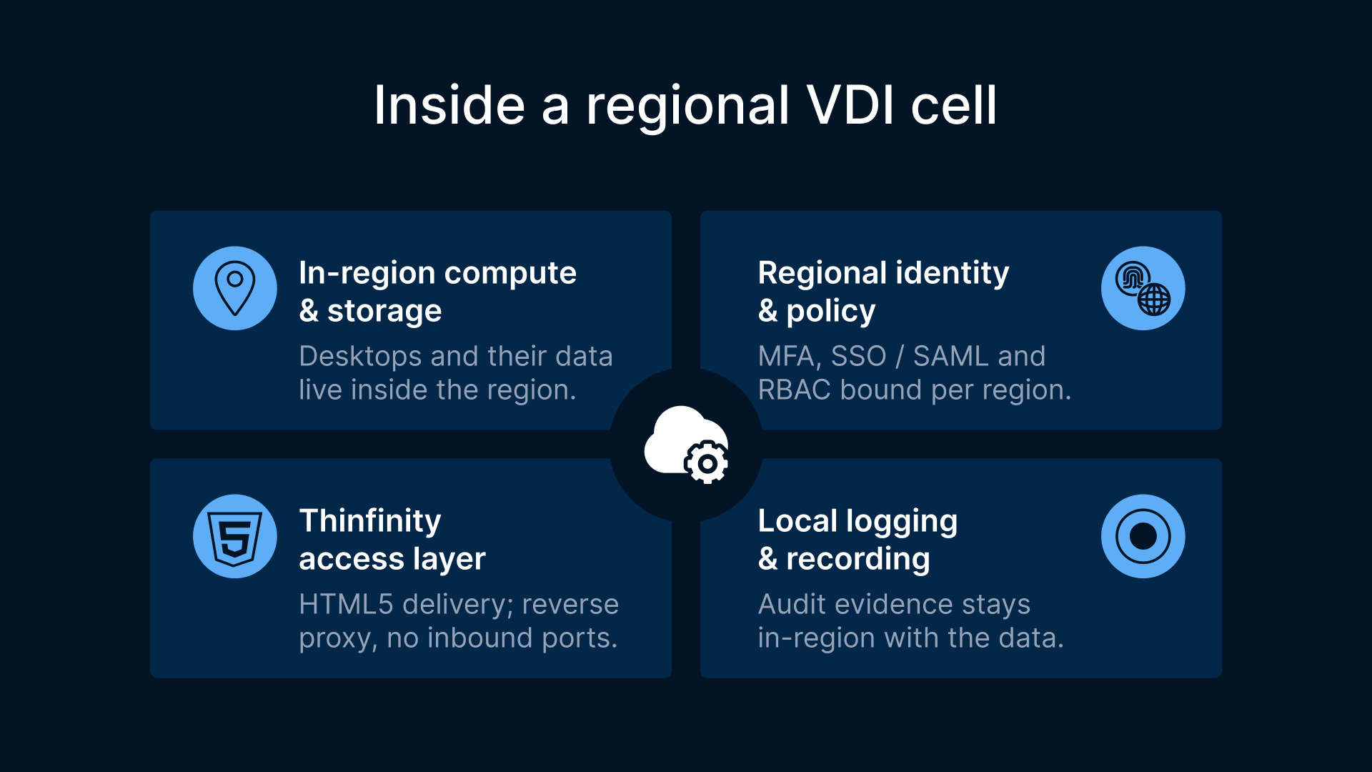 Sovereign cloud VDI on OCI: Desktops and data stay in-region for enhanced security and compliance.