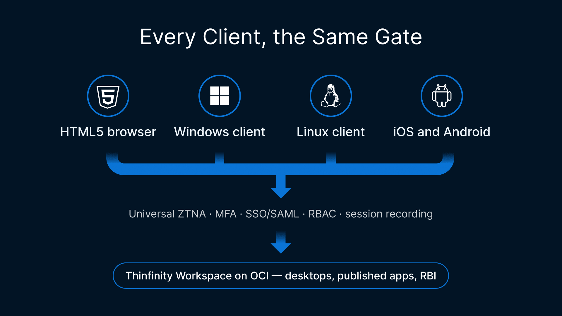 Thinfinity Workspace on OCI: Universal ZTNA access for HTML5, Windows, Linux, iOS/Android clients. OCI Secure Desktops alternat...