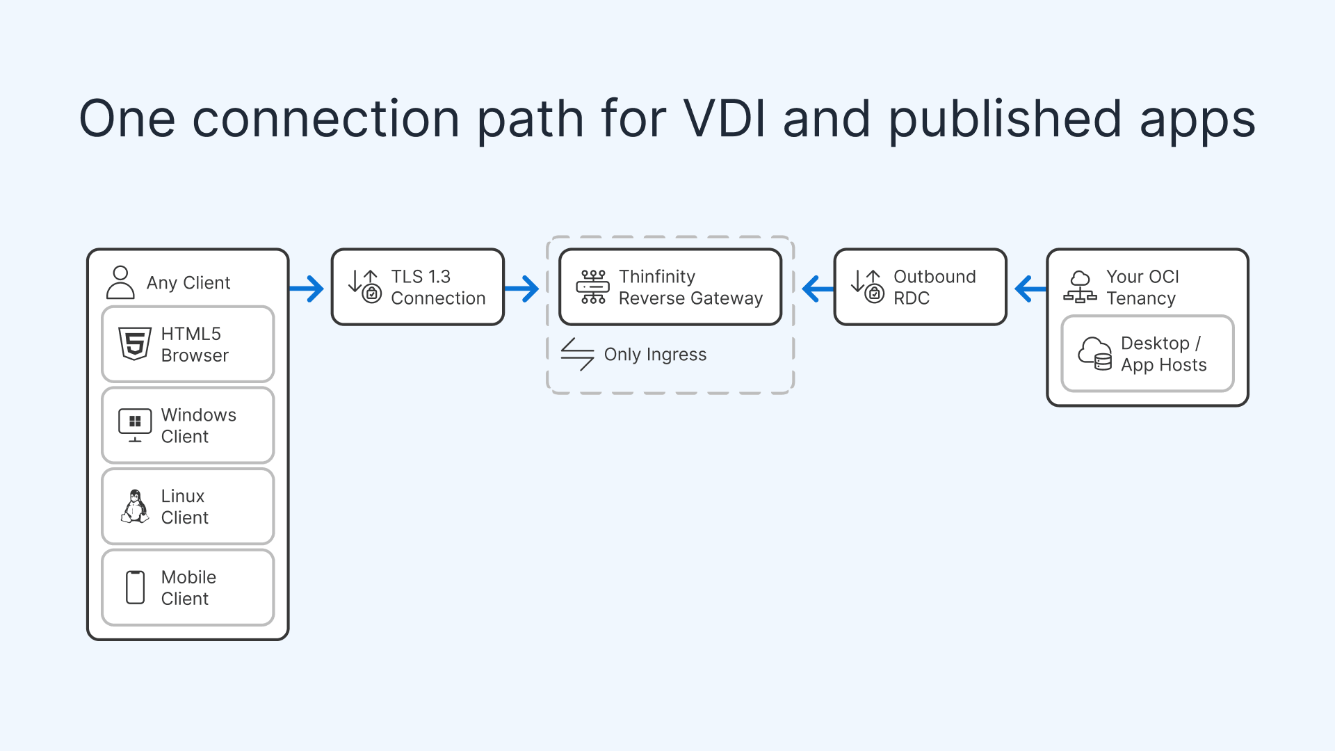 Consolidate VDI & app virtualization: Clients connect via TLS 1.3 to Thinfinity Reverse Gateway, then Outbound RDP to OCI tenancy.