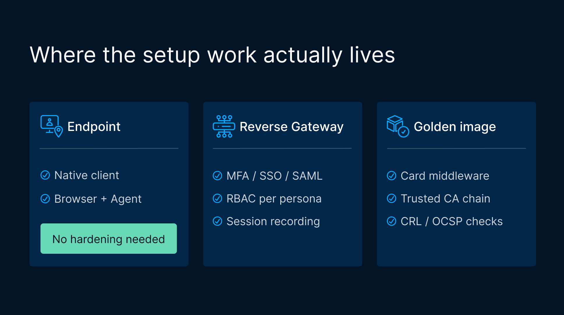 Diagram of where setup work lives: endpoint needs no hardening, reverse gateway handles MFA/SSO and session recording, golden image holds card middleware and CA chain