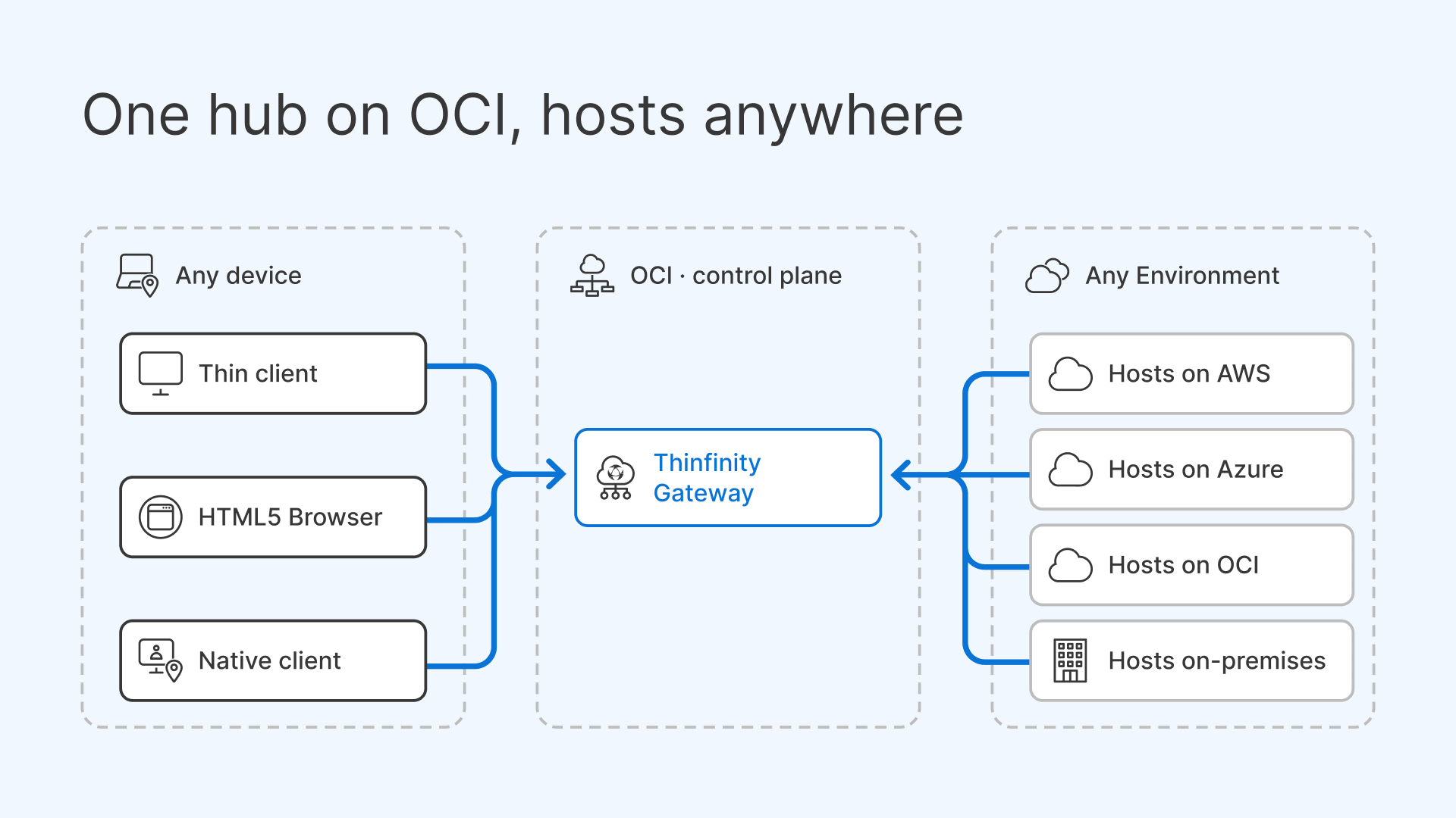 Multicloud VDI: Thinfinity Gateway connects any device to OCI, AWS, Azure, and on-premises hosts.