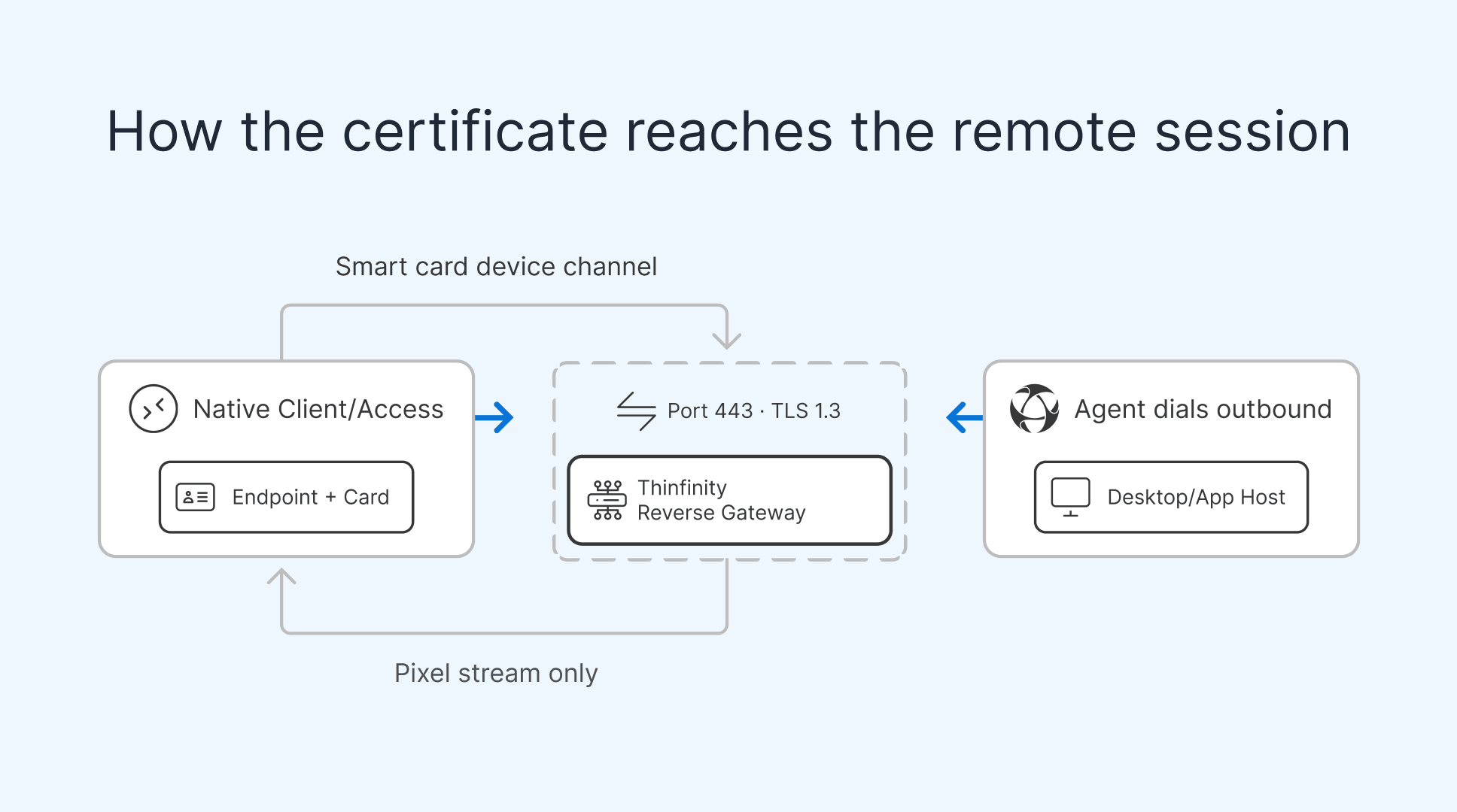 Secure VDI access with smart card authentication for seamless Zero Trust and CAC/PIV integration.