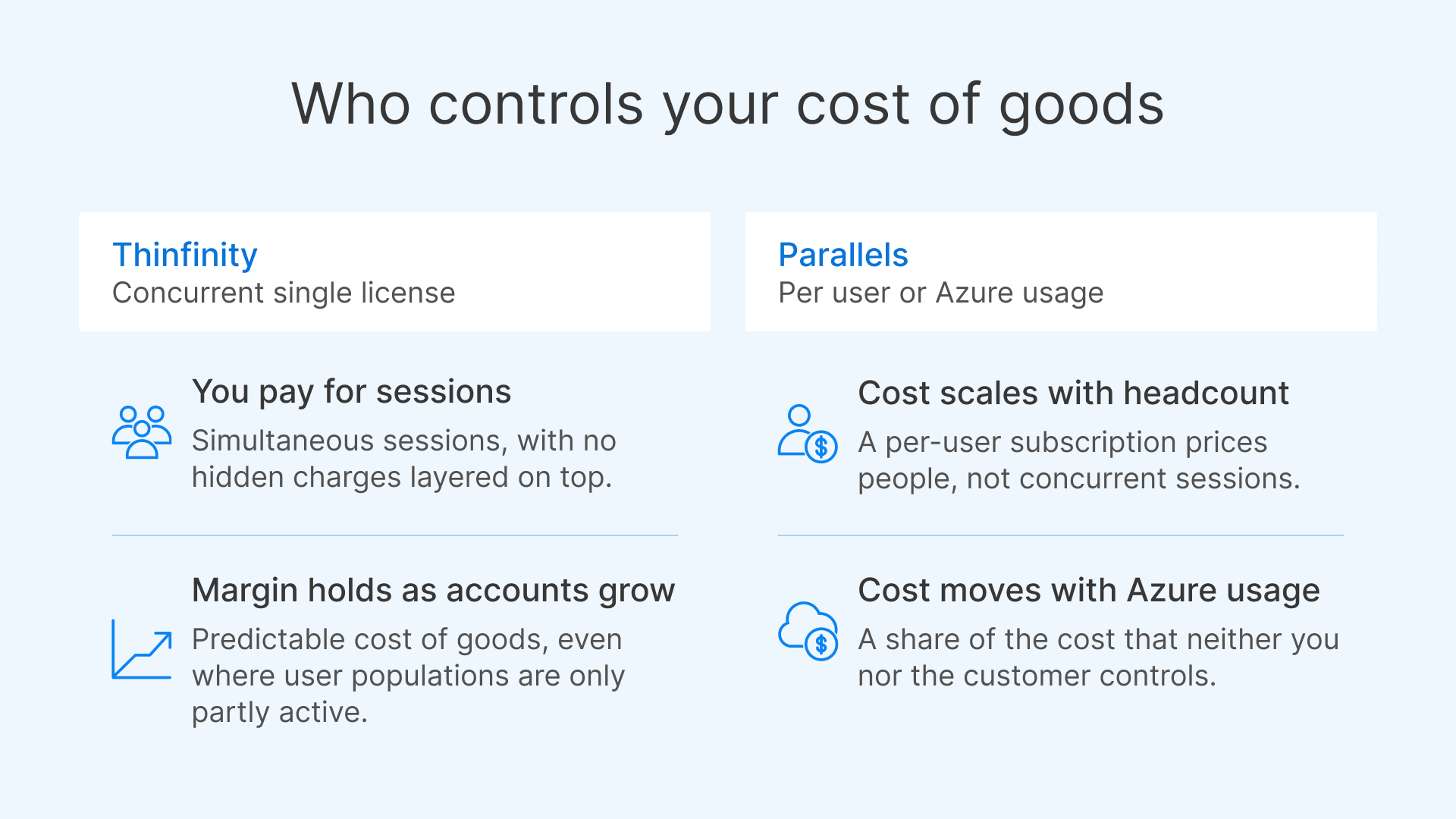 Thinfinity as a Parallels alternative: comparing concurrent session pricing to Parallels per-user and Azure usage costs.